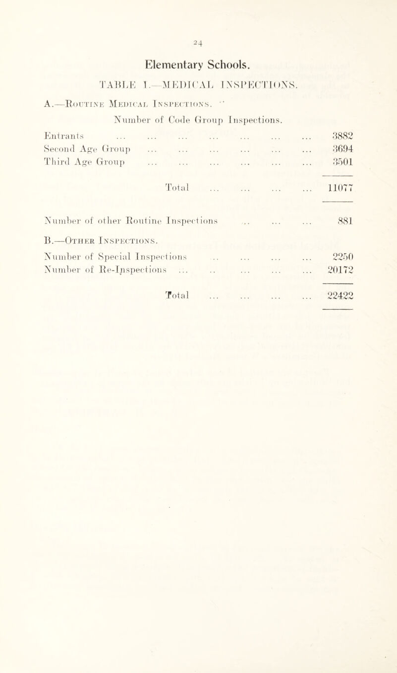 Elementary Schools. TABLE I.—MEDICAL INSPECTIONS. A.—Routine Medical Inspections. Number of Code Group Inspections. Entrants Second Age Group Tbird Age Group rr Number of other Routine Inspections B.-0thER INSPECTIONS. Number of Special Inspections Number of Re-Inspections Total 3882 3694 3501 1107 T 881 2250 20172 09490