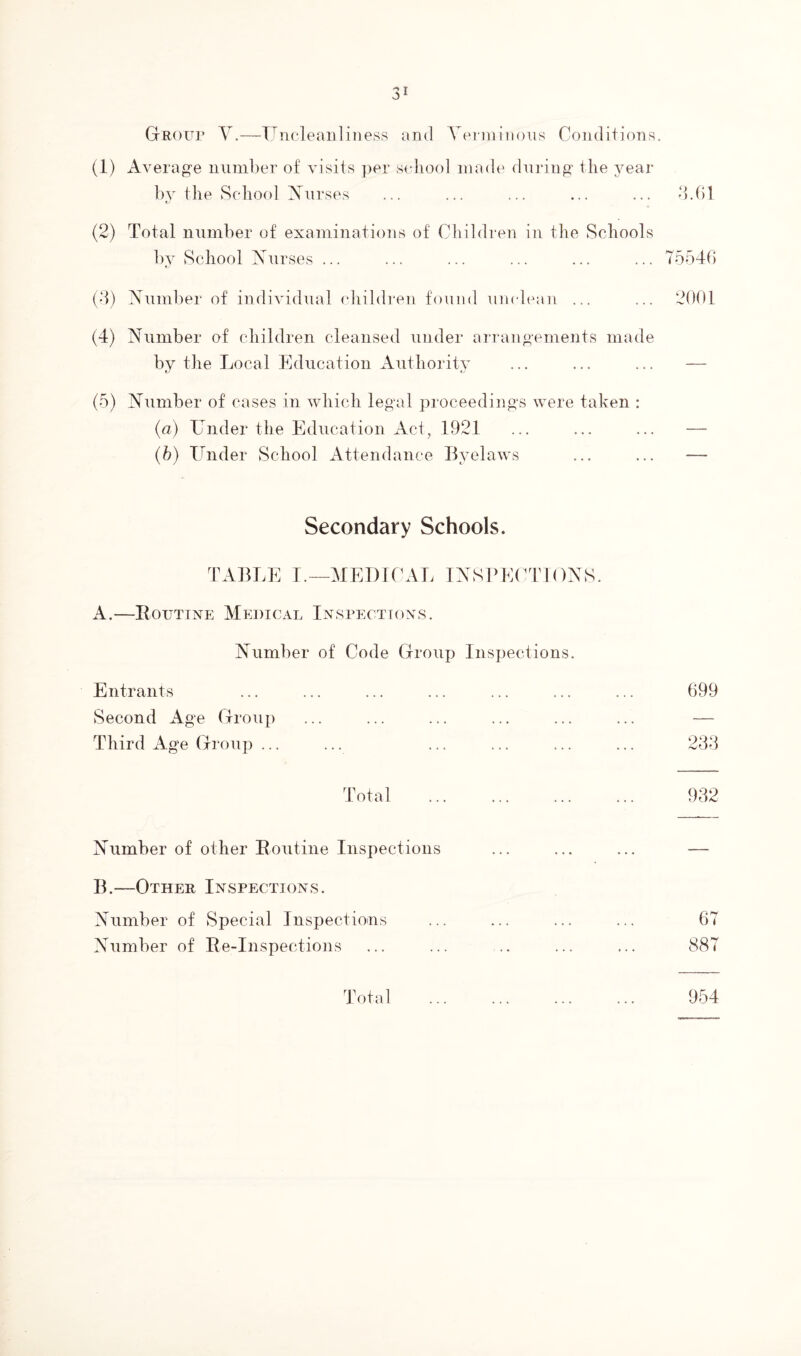 Group Y.—Uncleanliness and Verminous Conditions. (1) Average number of visits per school made during the year by the School Nurses ... ... ... ... ... 3.61 (2) Total number of examinations of Children in the Schools by School Nurses ... ... ... ... ... ... 75546 (3) Number of individual children found unclean ... ... 2001 (4) Number of children cleansed under arrangements made by the Local Education Authority (5) Number of cases in which legal proceedings were taken : (a) Tinder the Education Act, 1921 ... ... ... — (b) Under School Attendance Byelaws ... ... — Secondary Schools. TABLE I.—MEDICAL INSPECTIONS. A.—Routine Medical Inspections. Number of Code Group Inspections. Entrants Second Age Group Third Age Group ... Total Number of other Routine Inspections B.—Other Inspections. Number of Special Inspections Number of Re-Inspections 699 233 932 67 Total 954