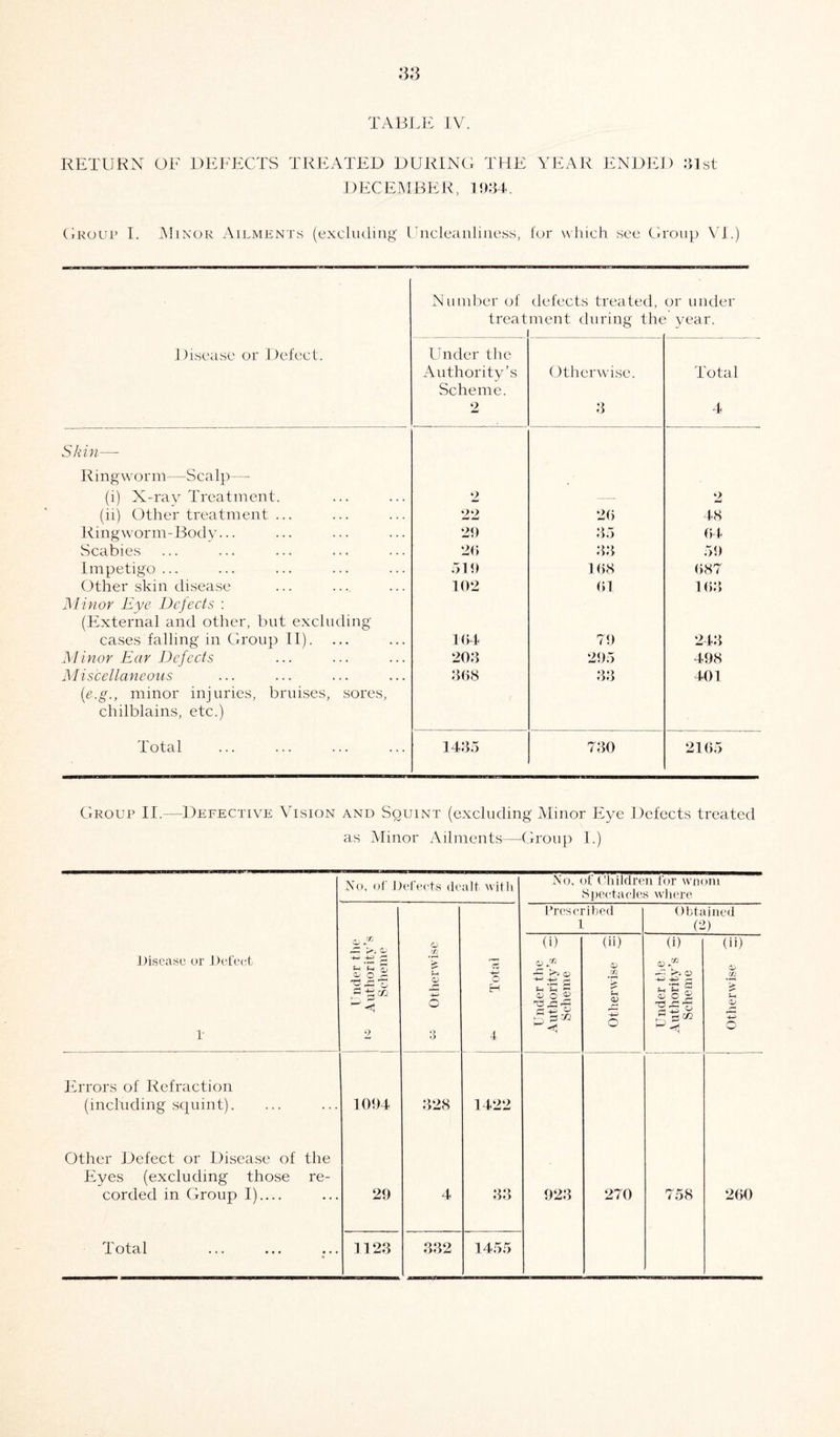 TABLE IV. RETURN OF DEFECTS TREATED DURING THE YEAR ENDED 81st DECEMBER, 1934. Group I. Minor Ailments (excluding l Ticleanliness, for which see Group VJ.) Number of defects treated, or under treatment during the i year. Disease or Defect. Under the Authority’s Otherwise. Total Scheme. 2 3 4 Skin— Ringworm—Scalp— (i) X-ray Treatment. O — 2 (ii) Other treatment ... 22 26 48 Ringworm-Body... 29 35 04 Scabies 26 33 59 Impetigo ... 519 1 68 687 Other skin disease 102 61 163 Minor Eye Defects : (External and other, but excluding cases falling in Group II). 164 79 243 Minor Ear Defects 203 295 498 M is'cellaneons 368 33 401 (e.g., minor injuries, bruises, sores, chilblains, etc.) Total 1435 730 2165 Group II.—Defective Vision and Squint (excluding Minor Eye Defects treated as Minor Ailments—Group I.) Disease or Defect No, of Defects dealt with Errors of Refraction (including squint). Other Defect or Disease of the Eyes (excluding those re¬ corded in Group I)_ Total CD * r^i 0/ £ s s jj v p -gee 1094 29 1123 328 332 o H 1422 33 1455 Prescribed 1 (i) (ii) o 02 ^ 02 C/2 >■ Sh J—1 jr' 02 O 02 ^ 02 O-' o No, of Children for wnom Spectacles where 923 270 Obtained (2) (i) CD/* >a CD g So® nxnP a-Soo 758 (ii) 02 C/2 260