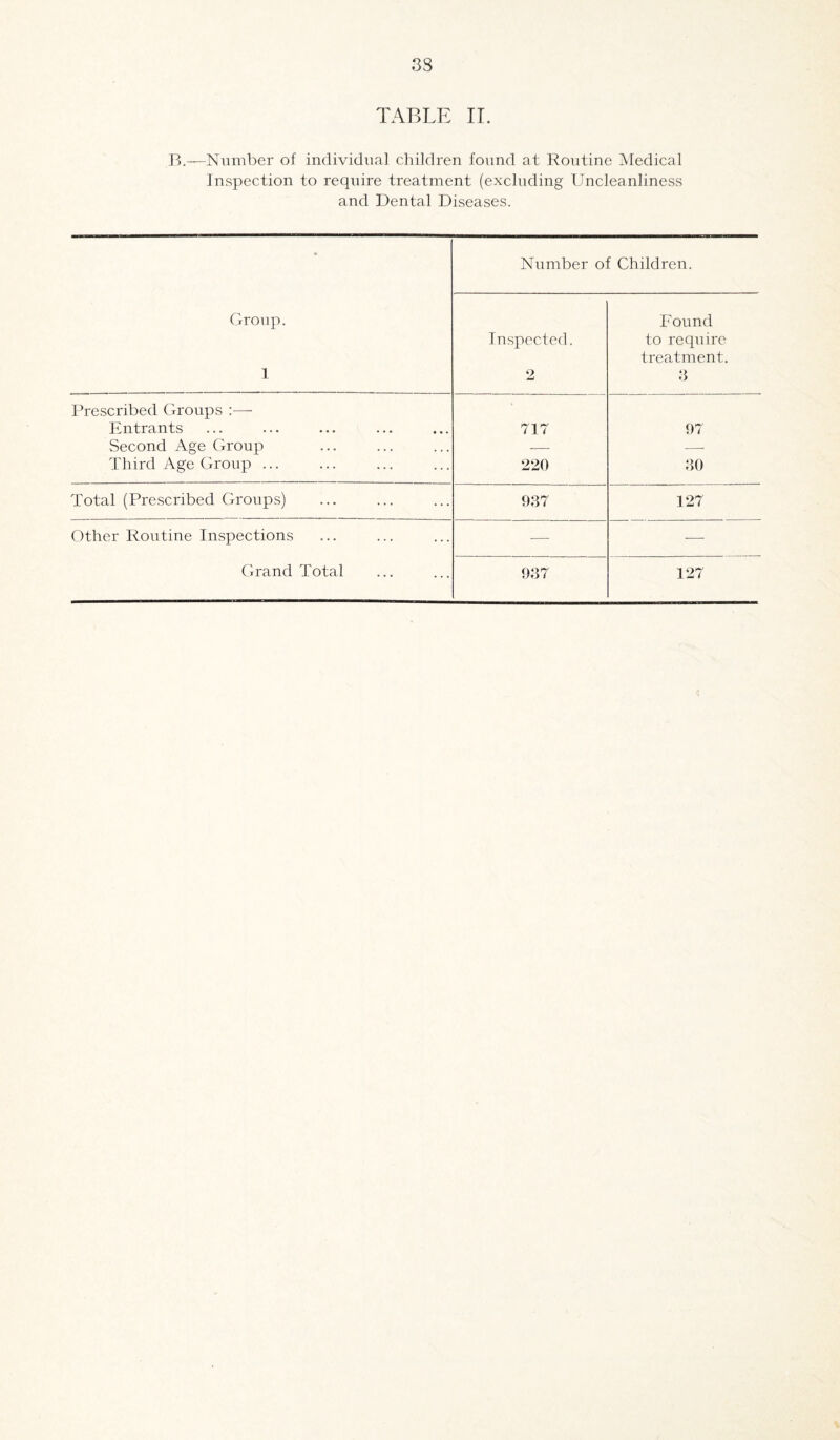 TABLE II. B.—Number of individual children found at Routine Medical inspection to require treatment (excluding Uncleanliness and Dental Diseases. * Number of Children. Group. 1 Inspected. 2 Found to require treatment. 3 Prescribed Groups :— Entrants 717 97 Second Age Group — — Third Age Group ... 220 30 Total (Prescribed Groups) 937 127 Other Routine Inspections •—- — Grand Total 937 127