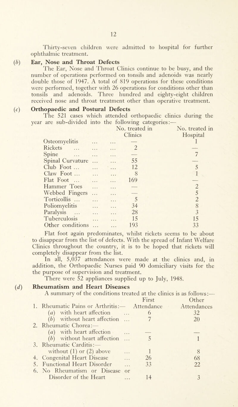 Thirty-seven children were admitted to hospital for further ophthalmic treatment. (b) Ear, Nose and Throat Defects The Ear, Nose and Throat Clinics continue to be busy, and the number of operations performed on tonsils and adenoids was nearly double those of 1947. A total of 819 operations for these conditions were performed, together with 26 operations for conditions other than tonsils and adenoids. Three hundred and eighty-eight children received nose and throat treatment other than operative treatment. (c) Orthopaedic and Postural Defects The 521 cases which attended orthopaedic clinics during the year are sub-divided into the following categories:— Osteomyelitis No. treated in Clinics No. treated in Hospital 1 Rickets 2 — Spine — 7 Spinal Curvature ... 55 — Club Foot ... 12 5 Claw Foot ... 8 1 Flat Foot ... 169 — Hammer Toes ... — 2 Webbed Fingers ... — 5 Torticollis ... 5 2 Poliomyelitis 34 8 Paralysis 28 3 Tuberculosis 15 15 Other conditions ... 193 33 Flat foot again predominates, whilst rickets seems to be about to disappear from the list of defects. With the spread of Infant Welfare Clinics throughout the country, it is to be hoped that rickets will completely disappear from the list. In all, 5,037 attendances were made at the clinics and, in addition, the Orthopaedic Nurses paid 90 domiciliary visits for the the purpose of supervision and treatment. There were 52 appliances supplied up to July, 1948. (d) Rheumatism and Heart Diseases A summary of the conditions treated at the clinics is as follows:— First Other 1. Rheumatic Pains or Arthritis Attendance Attendances (a) with heart affection 6 32 (b) without heart affection 7 20 2. Rheumatic Chorea:— (a) with heart affection ... — — (b) without heart affection 5 1 3. Rheumatic Carditis:— without (1) or (2) above 1 8 4. Congenital Heart Disease 26 68 5. Functional Heart Disorder 33 22 6. No Rheumatism or Disease or Disorder of the Heart 14 3