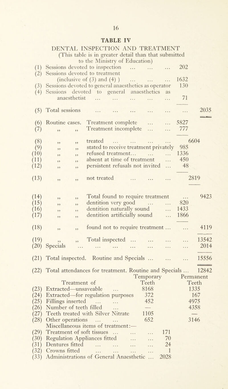 TABLE IV DENTAL INSPECTION AND TREATMENT (This table is in greater detail than that submitted to the Ministry of Education) (1) Sessions devoted to inspection ... ... ... 202 (2) Sessions devoted to treatment (inclusive of (3) and (4) ) ... ... ... 1632 (3) Sessions devoted to general anaesthetics as operator 130 (4) Sessions devoted to general anaesthetics as anaesthetist ... ... ... ... ... 71 (5) Total sessions ... ... ... ... ... ... 2035 (0 Routine cases. Treatment complete 5827 (7) yy yy Treatment incomplete ... 777 (8) yy yy treated 6604 (9) yy yy stated to receive treatment privately 985 (10) yy yy refused treatment... 1336 (U) y y absent at time of treatment 450 (12) yy yy persistent refusals not invited ... 48 (13) yy yy not treated 2819 (14) yy yy Total found to require treatment 9423 (15) yy yy dentition very good 820 (16) y y y y dentition naturally sound 1433 (17) yy y y dentition artificially sound 1866 (18) 5? yy found not to require treatment ... ... 4119 (19) > > y y Total inspected ... 13542 (20) Specials ... ... 2014 (21) Total inspected Routine and Specials ... • • • 15556 (22) Total attendances for treatment. Routine and Specials ... 12842 Temporary Permanent Treatment of Teeth Teeth (23) Extracted—unsaveable 8168 1335 (24) Extracted—for regulation purposes 372 167 (25) Fillings inserted 452 4975 (26) Number of teeth filled — 4358 (27) Teeth treated with Silver Nitrate 1105 — (28) Other operations 652 3146 Miscellaneous items of treatment:— (29) Treatment of soft tissues ... • 0 • 171 (30) Regulation Appliances fitted • • • 70 (31) Dentures fitted • • • 24 (32) Crowns fitted • • • 1 (33) Administrations of General Anaesthetic ... 2028
