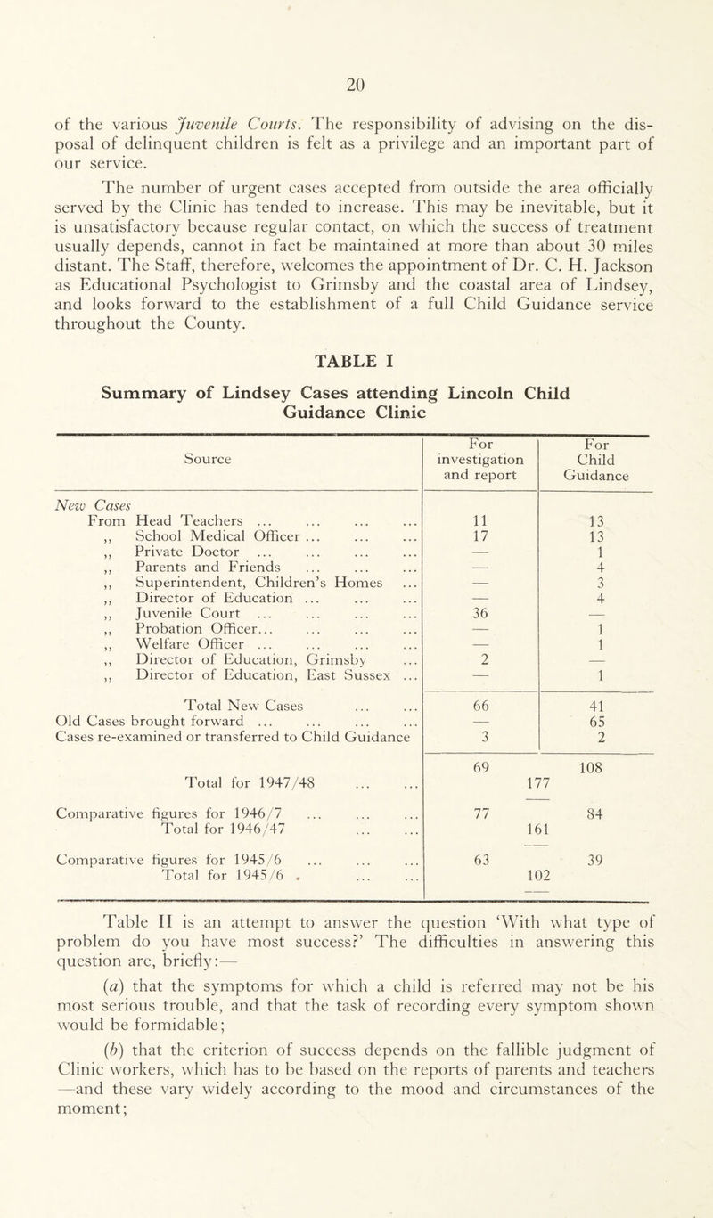 of the various Juvenile Courts. The responsibility of advising on the dis¬ posal of delinquent children is felt as a privilege and an important part of our service. The number of urgent cases accepted from outside the area officially served by the Clinic has tended to increase. This may be inevitable, but it is unsatisfactory because regular contact, on which the success of treatment usually depends, cannot in fact be maintained at more than about 30 miles distant. The Staff, therefore, welcomes the appointment of Dr. C. H. Jackson as Educational Psychologist to Grimsby and the coastal area of Lindsey, and looks forward to the establishment of a full Child Guidance service throughout the County. TABLE I Summary of Lindsey Cases attending Lincoln Child Guidance Clinic Source For investigation and report For Child Guidance New Cases From Head Teachers ... 11 13 ,, School Medical Officer ... 17 13 ,, Private Doctor — 1 ,, Parents and Friends — 4 ,, Superintendent, Children’s Homes — 3 ,, Director of Education ... — 4 ,, Juvenile Court 36 — ,, Probation Officer... — 1 ,, Welfare Officer ... — 1 ,, Director of Education, Grimsby 2 — ,, Director of Education, East Sussex ... — 1 Total New Cases 66 41 Old Cases brought forward ... — 65 Cases re-examined or transferred to Child Guidance 3 2 69 108 Total for 1947/48 . 177 Comparative figures for 1946/7 77 84 Total for 1946/47 161 Comparative figures for 1945/6 63 39 Total for 1945/6 , 102 — Table II is an attempt to answer the question ‘With what type of problem do you have most success?’ The difficulties in answering this question are, briefly:— (a) that the symptoms for which a child is referred may not be his most serious trouble, and that the task of recording every symptom shown would be formidable; (b) that the criterion of success depends on the fallible judgment of Clinic workers, which has to be based on the reports of parents and teachers and these vary widely according to the mood and circumstances of the moment;