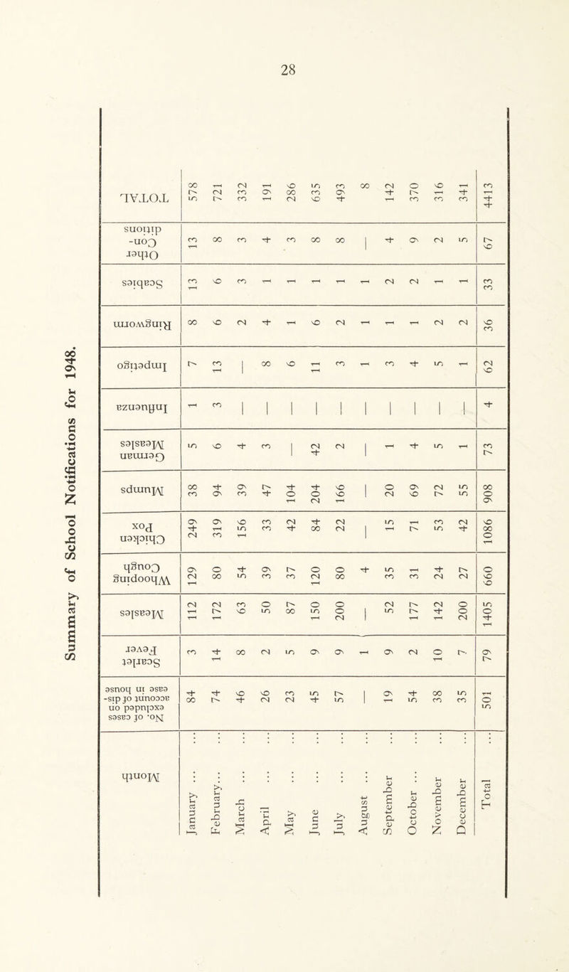 Summary of School Notifications for 1948. 00 r-H 04 t-h NO to CO oo CN o NO co qvxojL O' CN CO ON oo CO ON -rf t-h t-H in l> CO t-h 04 NO N- t-h CO CO co Tj- SUOIJip -uoo J9LPO CO t-h 00 CO CO 00 00 1 ON 04 to 67 saiqeog CO rH NO CO t-H t-h t-h T-H T-H CN CN t-h t-h CO CO uuoM.§ur^j 00 NO 04 ■h t-h NO CN T-h t-h - CN CN 36 oSijaduij CO 1 00 NO T-H CO - CO to t-h 62 Bzugnpuj T—H CO 1 1 1 1 ! 1 1 i 1 1 N S9|SB9]/\[ tO NO CO 1 CN 04 1 t-h to t-h co UBUIJ90 1 1 sdiuri]/^ 00 N- ON l> nO 1 o ON CN to 00 CO ON CO o o NO 1 CN NO to o T-H CN 7-1 ON x°d ON O' NO CO 04 CN to t-h CO 04 NO ■+ t-h LO CO 00 CN 1 t-h to N 00 u9qoiq3 04 CO 1 o T-h qSnoo ON O ON o O N- to T-H o SuxdooqyW <N t-h 00 tO co co <N T-H 00 CO CO 04 04 NO NO 04 04 CO O l> o o CN 1> 04 O to S9JSB9J/\[ t-h t-h O t-h NO LO 00 LO T-H o <N 1 to C' t-h H o 04 o T-H J9A9^J CO oo 04 to ON On t-h ON CN o O- ON J9JJB9g t-h t-h o* asnoq ux asea Tt- NO NO CO LO O' ON 00 to T-H -sip jo junoaae 00 t> -t- 04 CN lO to CO CO o lio papnpxa sasBO jo ’Oj^f to WuoW u u 1-4 January February, March April May June July August Septembe October Novembe Decembe Tota
