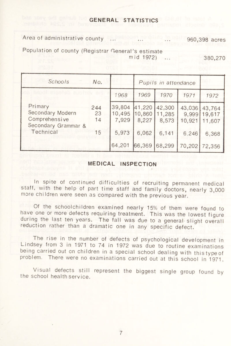 GENERAL STATISTICS Area of administrative county ... ... ... 960,398 acres Population of county (Registrar General's estimate mid 1972) ... 380,270 Schools No. Pupils in attendance 1968 1969 1970 1971 1972 Pri mary 244 39s804 41,220 42,300 43,036 43,764 Secondary Modern 23 10.495 10,860 11,285 9,999 19,617 Comprehensive 14 7,929 8,227 8f573 10,921 11,607 Secondary Grammar & T echnical 15 5,973 6,062 6,141 6 246 6.368 64,201 66,369 68,299 70,202 72,356 MEDICAL INSPECTION In spite of continued difficulties of recruiting permanent medical staff, with the help of part time staff and family doctors, nearly 3,000 more children were seen as compared with the previous year. Of the schoolchildren examined nearly 15% of them were found to have one or more defects requiring treatment. This was the lowest figure during the last ten years. The fall was due to a general slight overall reduction rather than a dramatic one in any specific defect. The rise in the number of defects of psychological development in Lindsey from 3 in 1971 to 74 in 1972 was due to routine examinations being carried out cn children in a special school dealing with thistypeof problem. There were no examinations carried out at this school in 1971, Visual defects still represent the biggest single group found by the school health service.