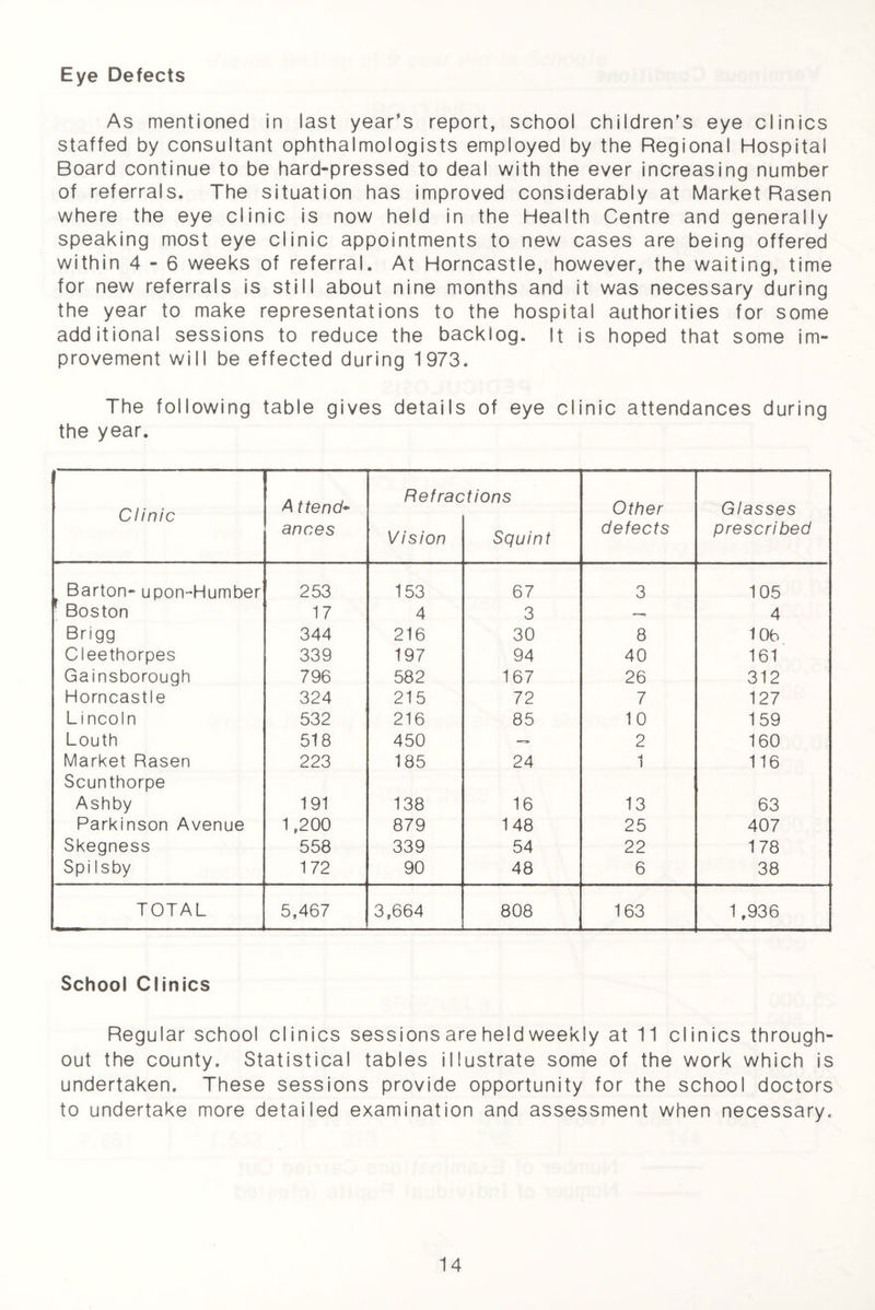 Eye Defects As mentioned in last year’s report, school children’s eye clinics staffed by consultant ophthalmologists employed by the Regional Hospital Board continue to be hard-pressed to deal with the ever increasing number of referrals. The situation has improved considerably at Market Rasen where the eye clinic is now held in the Health Centre and generally speaking most eye clinic appointments to new cases are being offered within 4-6 weeks of referral. At Horncastle, however, the waiting, time for new referrals is still about nine months and it was necessary during the year to make representations to the hospital authorities for some additional sessions to reduce the backlog. It is hoped that some im¬ provement will be effected during 1973. The following table gives details of eye clinic attendances during the year. Clinic A ttend* ances Refrac Vision tions Squint Other defects Glasses prescribed Barton- upon-Humber 253 153 67 3 105 Boston 17 4 3 — 4 Brigg 344 216 30 8 106 Cleethorpes 339 197 94 40 161 Gainsborough 796 582 167 26 312 Horncastle 324 215 72 7 127 L i ncoln 532 216 85 10 159 Louth 518 450 -=■ 2 160 Market Rasen 223 185 24 1 116 Scunthorpe Ashby 191 138 16 13 63 Parkinson Avenue 1 ,200 879 148 25 407 Skegness 558 339 54 22 178 Spi Isby 172 90 48 6 38 TOTAL 5,467 3,664 808 163 1,936 School Clinics Regular school clinics sessions are held weekly at 11 clinics through¬ out the county. Statistical tables illustrate some of the work which is undertaken. These sessions provide opportunity for the school doctors to undertake more detailed examination and assessment when necessary.