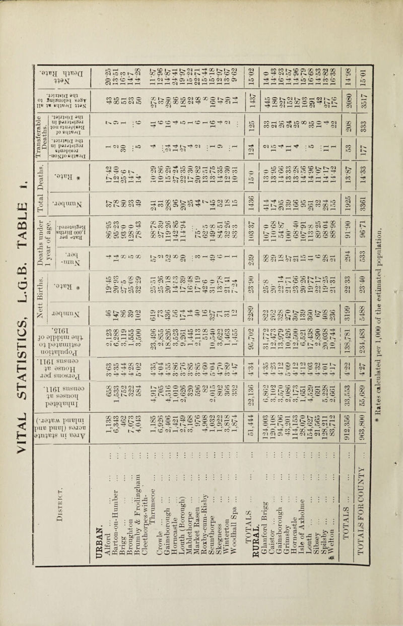 VITAL STATISTICS, L.Q.B. TABLE JO •—1 GO I^GO 1^ —i I^CM 1—l -P GO h>.r^.M (N IO M K 'M CCOCO'^ClOUN'fr-iOOO © CO CO rp Tfi fHMfp-#<05VQ<Mfb>b<MCod5 Ol rH r—( rH rH r-H rH rH CM r— rH 04 rH rH rH rH rM Z rH CO CO t>» CO 05 GO CO CM GO O -P (M to 05 CO iO CO CO HHcoHHfocoHcoco r-H rH r-H rH rH rH ,-H rH H l-H X) 05 ■h* o 1*0 rH •}3iu«a 118 1« 1U{}8 JCI 11SM CO iO H « O ODt^5©iOMOQ»OKO-f 'JlOOiOCMiO U CO CO CO 00 (M O’? OlH <M M -H rH CO -n rH lOONdUWHNIs© TtiODCUOQOOO'f UN Hjl rH CM rH rH rH CM Ol r^ o X o Ol »o CO Transferable Deaths. •iaui«i(I ®qi ui lou fi;uapi*»a JO SlU8rf(l C5 rH * O ^tOO'^lOHCOHCOi'W • rH rH iO CM M H © T}l © © IO O r? (M CO <M CM CM CM CO rH Ol X o M CO CO CO •40uv?[<l ai pda-i^siaea «4uapieaj -uomjo rl(MO * lO T? ; 1—1 Ci -r-H CO • -.Ol H Ol Tf Ol rH Ol J-O r—1 tJ1 * LO * H nH r—« rH • r-^ CO iO N rH Total Deaths. mwm * coo oitca'f ioooihiciooh -p TJI CO tn Ol X CM M CO CO X »-© JO CO CO L. <m f© -p ooibtH.OQtH.ocoeorfocio I—1 -H O'! i-H rH rH rH r-i Ol Ol rH M rH rH r-H l-H r-H 1*0 o o c: x o o> u k ci C C5 O CO (M lO 05 C H ^OCO'-tCOCOTf^HH’^ r—^ rH rH H rH rH rH rH H r—'1 ac cc CO CO ft •aoqurm^ NOOOCOOS r^—I CO CO l>. uO Ih >0 <M X »Q COl^OOOlTjl -flCOODOON-^ HP »Ci rH rH CM CM CM 1—1 o CO T H f’f©05©©HCM-f'i0 h N O « © 05 © © OD l O TjiHdHH CM <M t—i IO <M 05 H to co CO Deaths under I 1 year of age. | sqiiig 000T JSd iO CO CO XOSCO^-H H© CO 1*0 CO 00 00 00 I-H ©5 <M ~P ' i'o Cl Ci -f Cl Cf X 05 05 M !>. QONh^H Ih CO *H X CO X rH rH rH rH rH CO rH GO N O H ©H* I >. O 'fj' O 00 CO 05 GO 00 O — ©0©Oh coooo rH rH rH H o 05 rH o 05 \ieq -xunsj -t -f co io cc uc'iorjoo -cohcschh rH iO iO Ol ^ o> CO Ol «®XKh©-OXh QC CM H CM CM rH -p CM <M 3! 05 Ol CO CO Nett. Births. 'W*3. * UO so COOS i— O CO 00 OS 00 05 00 I-H -p 05 lQ 05 CM JO CM < »U, CO T ! CO © L^. -P -* OSOKIOOI IQ >C5 © H if. GO £>. Ol —< CO fn ? 1 rH CM Ol CM CO OliMCNHHHH^COHW N s CO Ol ^hCONIsiCh GO rri^CClNHClCO ioOC'lHCOOQfNCJ- <04 Ol (M OJ Ol Cl H Cl r-H Ol CO CO Ol roi o f< co Ol uequinj^ © K © 05 CM OSeO©©'Ji'<fO©KHH(n -*rf'/jCOC HUCOlOUH-tHClKCOH rH r—1 CO -f i—' CO 05 X 05 Ol Cl Cl X C Is* C In. GO CO CM © CM U O' » © © C « QC M OO Ot CO rn CO TP (M 05 05 rH CO co GO ■—ft o ‘9161 jo 0|ppnu eqp oj pejmuijse uoijupidOfj CO X 05 iO © © 1© © CO r-H lO CO GO © Ol CO 4© CM CO i—1 4Q O 05 lO CM cu © -f rH r- rf Cl © IO r-H CM rH IQ lio -p GO OO 50 <M^Hp_i-H_10 1© CO.rP_Hr_ c-f to' CO rHCo' CO CM 00 C0~ 05 l-H CM © CO rH r-H CM ,— rH C^l iX iO 05 d©0)©OHXOX'fl UKKCI O CM eo 05 CO -cf 05'CHH IO lO ^ OO ON 1—' CM CO o of ©f i f of of o' CO rH rH i—i H H Cl H 138,781 _i iy~i X ■cP -p CO CM 1161 snsueo jn asnojj aad suosaej CO >C CO cm i ©*-p )0©©©iOO-fO'C5K © CO -T (N C rtOJOOONCOCOOO NOG -t co -p hp -p fo HHHcococoooHioHcoH -H CO Tf »0 OO Ol 05 Ol 01 CO Ol — 1 ^ COCIhChhOCOC^i Ol Ol 1^ Ol ‘1161 snsueo jn sesnoq pojiququj GO OO CM CM rf NiOOOOOOCl 1© CM CO Ol iO CO lO CM GO rH O r-H rH CM CM 05 CO r-H © CO CO CO IQ Ih. 00 4© O'.' U i© © CO CO J© 0_00 CO CO rH ~f •*£H of of CO H esT 01 01 0^1 00 CO' OO 05 rH GO *>0 OKCO KiO Cl 05 Cl O GO H ifO ^ r- to 1C to oi to to SO so Cfp OO' H hT jq of CO >o lO cgT c^ 55,689 (•jepB.w puupu pur, puuj) eeaor ejnjrjs ui ra.iy 00 OO OJ OO CO IO CO CO —1 05 GO CO 00 Ol Ol ao -p CO HP CO In Hp ® Cl O CM Cf © N O CO Ol H K HCO>tOO HQ-f-tlsHO 05 © 05^<XJX^ r-T CO tC Hp' rH C© of r-f of CO rp H H CO H Tf Xh rH »o M®©H«ON10H(M 0000©Sd®HH OhKCIhOO© cm N -t ~ Heo*-*rx —ff'i—TccTco CM CM 05 -P rH CM 1C CM Ol 'X r-r rH rH i-H rH 912,356 yj CO District. URBAN. Alford ... Barton-on-Humber Brigg . Broughton Brumby & Frodingham Cleethoi’pes-with- Thrunscoe Crovvle ... Gainsborough ... Homcastle Louth (Borough) Mablethorpe Market Rasen ... Roxby-cum-Risby Scunthorpe Skegness Winterton Woodhall Spa ... TOTALS . RURAL. Glanford Brigg Caistor ... Gainsborough ... Grimsby Horneastle Isle of Axholme Louth ... Sibsey ... Spilsby ... IkWelton ... TOTALS . >H o rH d s < o Eh # Rates calculated per 1,000 of the estimated population.