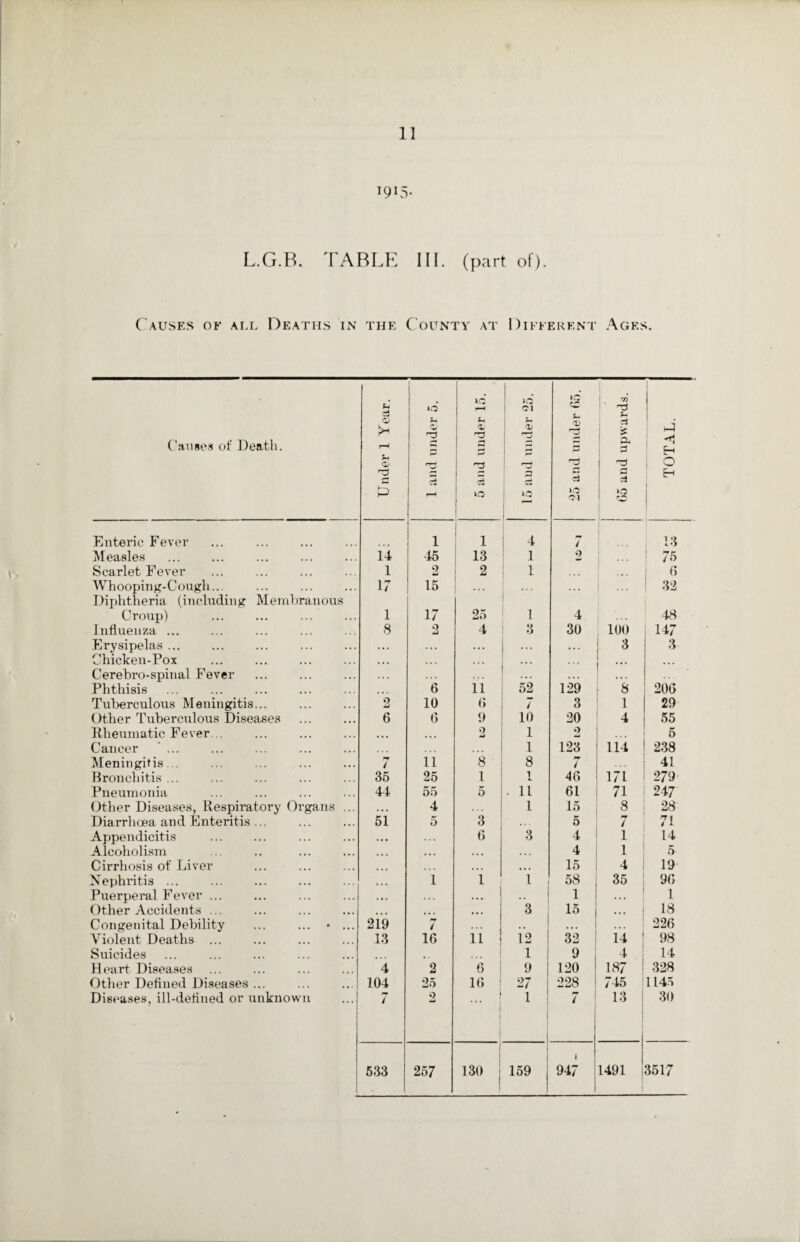 I9I5- L.G.B. TABLE III. (part of). Causes of all Deaths in the County at Different Ages. Causes of Death. Under 1 Year. »o O’ P c3 F-f 5 and under 15. Cl Z r^j 5 o 25 and under 65. 05 3 t> eu 3 * >o TOTAL. Enteric Fever 1 1 4 7 13 Measles 14 45 13 1 2 ! 75 Scarlet Fever 1 2 2 1 ... 6 Whooping-Cough... Diphtheria (including Membranous 17 15 ' 32 Croup) 1 17 25 1 4 48 Influenza ... 8 2 4 30 100 147 Erysipelas ... . •. ... ... ... •.. 3 3 Chicken-Pox • • • .. • .. . ... Cerebro-spiual Fever •«• . •. Phthisis • •. 6 11 52 129 8 206 Tuberculous Meningitis... 2 10 6 7 3 1 29 Other Tuberculous Diseases 6 0 9 10 20 4 55 Rheumatic Fever... ... ... q l 2 5 Cancer i 123 114 238 Meningitis... 7 11 8 8 7 41 Bronchitis ... 35 25 1 i 46 171 279 Pneumonia 44 55 5 . 11 61 71 247 Other Diseases, Respiratory Organs ... Diarrhoea and Enteritis ... • •. 4 ... 1 15 8 28 51 5 3 5 7 71 Appendicitis 6 3 4 1 14 Alcoholism ... 4 1 5 Cirrhosis of Liver ... ... 15 4 19 Nephritis ... i 1 1 58 35 96 Puerperal Fever ... • • • 1 1 Other Accidents ... ... ... 3 15 ... 18 Congenital Debility ... ... • ... 219 7 • • ... 226 Violent Deaths ... 13 16 11 12 32 14 98 Suicides 1 i 9 4 14 Heart Diseases 4 2 6 9 120 187 328 Other Defined Diseases ... 104 25 16 I 27 228 745 1145 Diseases, ill-defined or unknown 7 2 | ... i i ! 7 13 30 533 25 7 130 159 | 947 1491 ! 3517