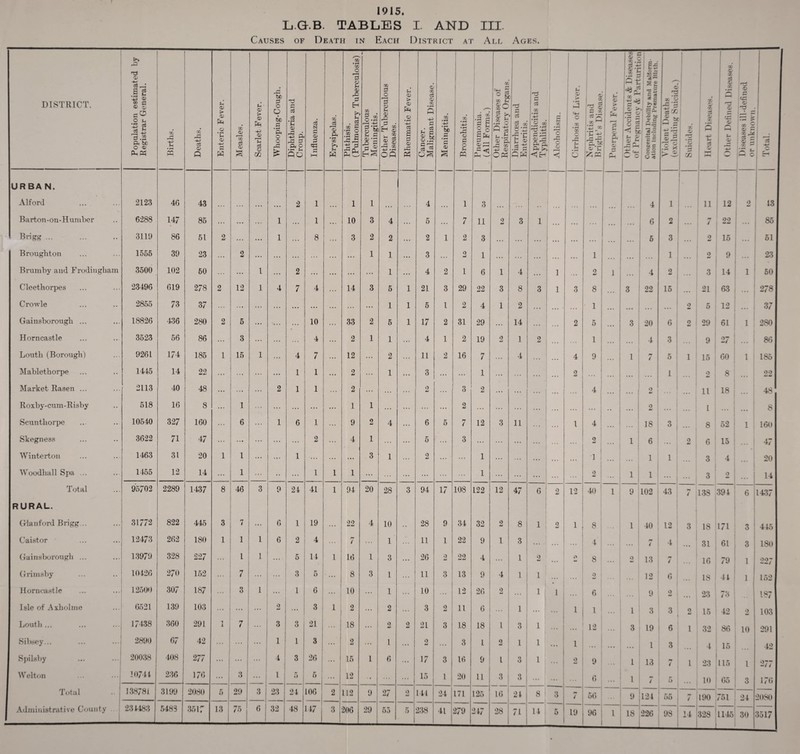 1915. L.G.B. TABLES I. AND III. Causes of Death in Each District at Am, Ages. DISTRICT. Population estimated by Registrar General. Births. Deaths. Enteric Fever. Measles. Scarlet Fever. Whooping- C ough. Diphtheria and Croup. Influenza. Erysipelas. Phthisis. (Pulmonary Tuberculosis) Tuberculous Meningitis. Other Tuberculous Diseases. Rheumatic Fever. Cancer. Malignant Disease. Meningitis. Bronchitis. Pneumonia. (All Forms.) Other Diseases of Respiratory Organs. Diarrhoea and Enteritis. Appendicitis and Typhlitis. Alcoholism. Cirrhosis of Liver. a a f-rj J? £ % GO r-> - , P,.bf * C > a> ?-* <Z) A a> HH « c a> r % .5 rt 4- a> ■£ £ p *(£ as z > 3 o •H s 1 <1 5 u flj O r-~. hH O o Congenital Debility and Malform- ation including Premature Birth. Violent Deaths (excluding Suicide. 1 Suicides. Heart Diseases. ( „• x TZ o as • H Q n 2 1 bseast's il 1 -defined or unknown. Total. URBA N. Alford 2123 46 43 2 1 1 1 4 1 3 4 1 11 12 1 2 13 Barton-on-Humber 6288 147 85 ... ... ... 1 ... 1 . . . 10 3 4 ... 5 ... 7 11 0 sJ 3 1 • • • ... . • • ... ... 6 2 m / 22 ... 85 Brigg ... 3119 86 51 2 ... ... 1 ... 8 . . . 3 2 2 ... 2 1 2 3 ... ... ... ... . •. • • . ... ... 6 3 2 15 • • • 51 Broughton 1566 39 23 ... 2 ... ... ... ... ... 1 1 ... 3 ... 2 1 .. . •. • 1 ... ... i 2 9 23 Brumby and Frodinghain 3500 102 60 ... ... 1 ... 2 ... ... ... ... 1 ... 4 2 1 6 1 4 ... i ... 2 1 4 2 . •. 3 14 1 50 Cleethorpes 23496 619 278 2 12 1 4 7 4 ... 14 3 5 1 21 3 29 22 3 8 3 1 3 8 ... 3 22 15 • • • 21 | 63 ... 278 Crowle 2855 73 37 ... ... ... ... ... ... ... ... 1 1 5 l 2 4 1 2 . . . ... ... 1 ... • • • • . • 9 md 5 • 12 • •• 37 Gainsborough ... 18826 436 280 2 5 ... \,,, ... 10 ... 33 2 5 1 17 2 31 29 ... 14 • •. 2 5 3 20 6 2 29 61 1 280 Horncastle 3523 56 86 ... 3 ... ... ... 4 2 1 1 . *. 4 1 2 19 2 1 2 . • . ... 1 ■ • • ... 4 3 • • • 9 27; ... 86 Louth (Borough) 9261 174 185 1 15 1 ... 4 7 ... 12 ... 2 ... 11 2 16 7 ... 4 4 9 ... 1 m / 5 1 15 j 60 1 185 Mablethorpe 1445 14 22 ... ... ... ... 1 1 ... 2 ... 1 ... 3 ... ... 1 ... • • • 2 ... ... ... j ... 1 ... 2 i 8 • • • 22 Market Rasen ... 2113 40 48 ... ... ... 2 1 1 ... 2 ... .. . ... 2 ... 3 2 ... ... ... ... ... 4 ... ... 0 md ... 11 18 ... 48 Roxby-cum-Risby 518 16 8 ... 1 ... ... ... ... 1 1 ... ... ... ... 2 ... ... .. . 1 • . a . • • ... ,, ... 2 ... i ; ... f ... 8 Scunthorpe 10540 327 160 ... 6 ... 1 6 1 9 2 4 ... 6 5 7 12 3 11 .. . . • • 1 4 ... ... 18 3 i 8 52 i ; 160 Skegness 3622 71 47 ... ... ... ... ... 2 4 1 ... ... 5 ... 3 ... ... ... ... . . . ... 2 ... j 1 6 ... i 2 6 15 ... 1 47 Winterton 1463 31 20 1 1 ... ... 1 ... ... ... 3 1 2 ... ... 1 ... ... ... . . . • •. 1 ... 1 1 3 4 20 Woodhall Spa ... 1455 12 14 ... 1 ... • • ... 1 1 1 ... ... ... ... ... ... 1 ... ... ... . . . ... 2 ... 1 1 ... ... 1 3 2 14 Total 95/02 2289 1437 8 46 3 9 24 41 1 94 20 28 3 94 17 108 122 12 47 6 2 12 40 1 9 102 43 7 ! 13S 394 1 6 1437 RURAL. Gianford Brigg... 31772 822 445 3 7 6 1 19 22 4 10 28 9 34 32 2 8 1 2 1 . 8 1 40 12 3 18 171 3 445 Caistor 12473 262 180 1 1 1 6 2 4 ... / ... 1 11 1 22 9 1 3 ... ... 1 4 ... ... / 4 31 61 3 180 Gainsborough ... 13979 328 227 1 1 ... 5 14 1 16 1 3 ... 26 2 22 4 ... 1 2 ... O 8 • • • 2 13 m / 16 79 1 1 227 Grimsby 10426 270 152 ... 7 ... ... 3 5 ... 8 3 l ... 11 3 13 9 4 1 1 ... 2 ... 12 6 18 41 1 152 Horncastle 12500 307 187 ... 3 1 ... 1 6 ... 10 ... 1 ... 10 ... 12 26 2 ... 1 1 • • • 6 9 2 23 73 187 Isle of Axholme 6521 139 103 ... ... ... 2 3 1 2 ... 2 ... 3 2 11 6 1 1 1 ... 1 3 3 2 15 1 42 2 103 Louth ... 17438 360 291 1 i 7 ... 3 3 21 ... 18 ... 2 2 21 3 18 18 1 3 1 ... ... 12 ... 3 19 6 1 32 86 10 291 Sibsey... 2890 67 42 ... ... ... 1 1 3 ... 2 ... 1 ... o ... 3 L 2 1 1 ... 1 • • • ... • • • 1 3 '** 4 15 42 Spilsby 20038 408 2 77 ... ... ... 4 3 26 ... 15 1 6 17 3 16 9 L 3 1 ... o 9 ... l 13 M i l 23 115 1 277 W elton 10741 236 176 ... 3 1 1 0 5 ... 12 ... ... 15 1 20 11 3 3 ... ■ ... ... 6 • • • 1 7 5 • •• 10 65 3 176 Total 13878i 3199 2080 5 29 3 23 24 106 2 112 9 27 0 tU 141 24 171 125 16 21 I 8 I 3 7 j 56 ... 9 121 55 7 190 751 24 2080 Administrative County 23 4183 5483 3517 13 75 6 32 48 147 3 206 29 55 5 238 41 279 247 28 71 14 j 5 I 19 96 — -