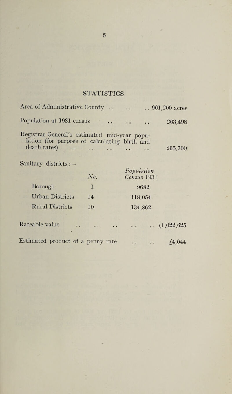 STATISTICS Area of Administrative County .. .. .. 961,200 acres Population at 1931 census . 263,498 Registrar-General’s estimated mid-year popu¬ lation (for purpose of calculating birth and death rates) 265,700 Sanitary districts:— Population No. Census 1931 Borough 1 9682 Urban Districts 14 118,054 Rural Districts 10 134,862 Rateable value £1,022,625 Estimated product of a penny rate £4,044