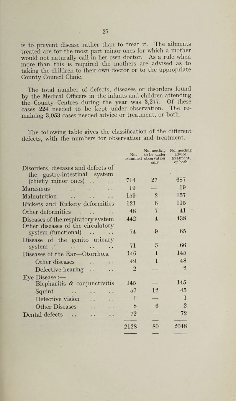 is to prevent disease rather than to treat it. The ailments treated are for the most part minor ones for which a mother would not naturally call in her own doctor. As a rule when more than this is required the mothers are advised as to taking the children to their own doctor or to the appropriate County Council Clinic. The total number of defects, diseases or disorders found by the Medical Officers in the infants and children attending the County Centres during the year was 3,277. Of these cases 224 needed to be kept under observation. The re¬ maining 3,053 cases needed advice or treatment, or both. The following table gives the classification of the different defects, with the numbers for observation and treatment. No. needing No. needing Disorders, diseases and defects of the gastro-intestinal system No. examined to be under observation only advice, treatment, or both (chiefly minor ones) .. 714 27 687 Marasmus 19 — 19 Malnutrition 159 2 157 Rickets and Rickety deformities 121 6 115 Other deformities 48 7 41 Diseases of the respiratory system Other diseases of the circulatory 442 4 438 system (functional) Disease of the genito urinary 74 9 65 system 71 5 66 Diseases of the Ear—Otorrhoea 146 1 145 Other diseases 49 1 48 Defective hearing Eye Disease :— 2 2 Blepharitis & conjunctivitis 145 — 145 Squint 57 12 45 Defective vision 1 — 1 Other Diseases 8 6 2 Dental defects 72 — 72 2128 80 2048