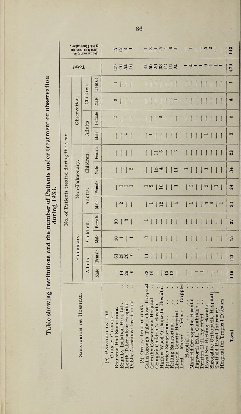 Table showing Institutions and the number of Patients under treatment or observation during 1933. | No. of Patients treated during the year. •..aqnidOdCI *si£ no suoi;n;i;saj m Saiuieraatf I I i'eqox c o ’-p a3 > Jh o P 2 2 2 r co lO < ^ lO CO ^ (N i 05 ^ 1 05 U d c o 6 3 An i P O £ P <D 2 2 p TO to CM lO Tf ^ <M I O CO u d P O S 3 Ah <v 2 2 o 3 TO < CO CO CO CO o - CO to p-« 00 o o CO <M Cl CO cq ^ to CO •—i OJ GO CO <N T* <M (M to H Oh co O ffi a o s o — u o H < z < in « i £ I H 3 >-« > O £ z D Q O W O Q _H ™ O ■C % o Z oo^fi d K co d eg cn.2-2 30 d O d -rR in M O 4) Uh CO _£J - 1-1 3 ° o ^ 1o - 33 C C -M d 3 3 In In O Oh CO O , Mi Oh CO O C H (A Z ' o M H O H dffi • CO 2 a. a ■p o d J-H o rO ^ MS 3 d t: « S<;3 ° s ffi Oh O y> 35 c U SO -a 3 o . K d 3 ' _o Oh I) S 0 °H .5 3ffi Oh CO O r-O .« O rP o o a3 O Jc M ■y d o |S*| ^3 P'S eqeqjPH OOOffi irtf -j -3 d X 2 Oh O 33 HJ t-C o rO <V > ' rn r—' ^ 2 so o • q Cl’S d d u i- . co1 X X* HH ^ P d s aj . co -ft - 8 HH _ OhW £ -2 H S.S i« 'dnOffi X E- C co o x <3 if o - g- d - d >3 >>n X a cn 33 2 P -2 d gHg Qh“ ^273 a3 O o d 4-> ‘Sh CO O O H