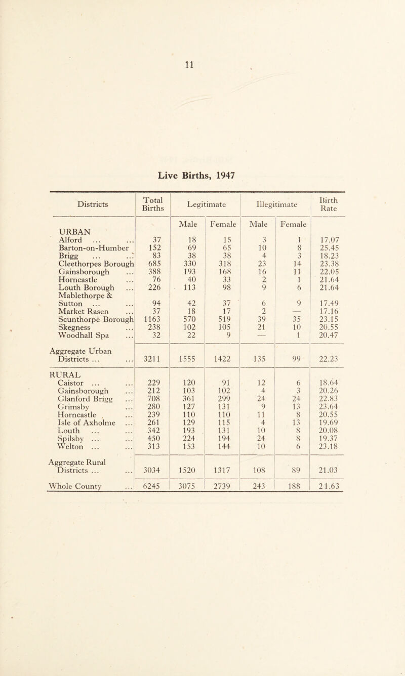 Live Births, 1947 Districts Total Births Legitimate Illegitimate Birth Rate Male Female Male Female URBAN Alford ... 37 18 15 3 1 17.07 Barton-on-Humber 152 69 65 10 8 25.45 Brigg 83 38 38 4 3 18.23 Cleethorpes Borough 685 330 318 23 14 23.38 Gainsborough 388 193 168 16 11 22.05 Horncastle 76 40 33 2 1 21.64 Louth Borough 226 113 98 9 6 21.64 Mablethorpe & Sutton 94 42 37 6 9 17.49 Market Rasen 37 18 17 2 — 17.16 Scunthorpe Borough 1163 570 519 39 35 23.15 Skegness 238 102 105 21 10 20.55 Woodhall Spa 32 22 9 — 1 20.47 Aggregate Urban Districts ... 3211 1555 1422 135 99 22.23 RURAL Caistor ... 229 120 91 12 6 18.64 Gainsborough 212 103 102 4 3 20.26 Glanford Brigg 708 361 299 24 24 22.83 Grimsby 280 127 131 9 13 23.64 Horncastle 239 110 110 11 8 20.55 Isle of Axholme 261 129 115 4 13 19.69 Louth 342 193 131 10 8 20.08 Spilsby ... 450 224 194 24 8 19.37 Welton ... 313 153 144 10 6 23.18 Aggregate Rural Districts ... . 3034 1520 1317 108 89 21.03