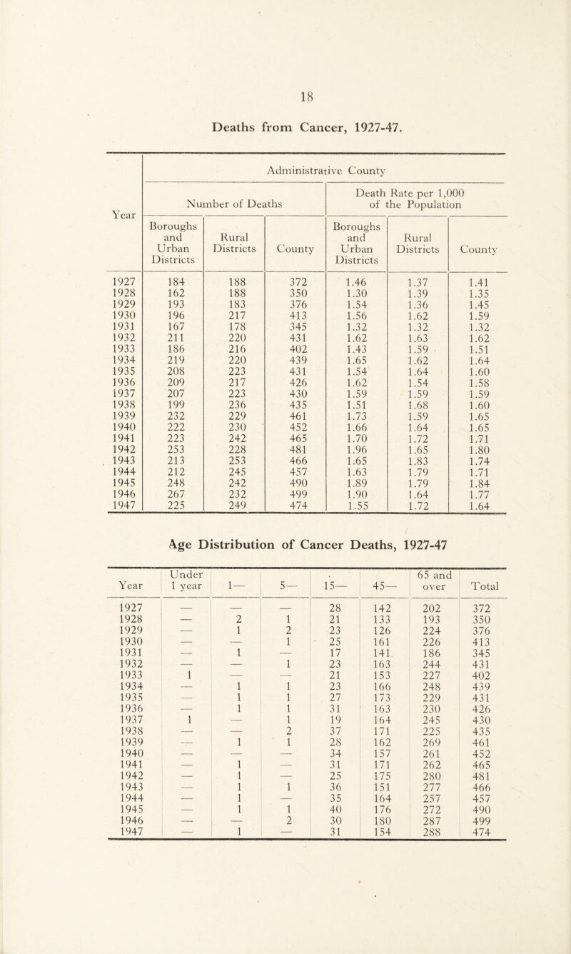 Deaths from Cancer, 1927-47. Administrative County Year Number of Deaths Death Rate per 1,000 of the Population Boroughs and Rural Boroughs and Rural Urban Districts Districts County Urban Districts Districts County 1927 184 188 372 1.46 1.37 1.41 1928 162 188 350 1.30 1.39 1.35 1929 193 183 376 1.54 1.36 1.45 1930 196 217 413 1.56 1.62 1.59 1931 167 178 345 1.32 1.32 1.32 1932 211 220 431 1.62 1.63 1.62 1933 186 216 402 1.43 1.59 1.51 1934 219 220 439 1.65 1.62 1.64 1935 208 223 431 1.54 1.64 1.60 1936 209 217 426 1.62 1.54 1.58 1937 207 223 430 1.59 1.59 1.59 1938 199 236 435 1.51 1.68 1.60 1939 232 229 461 1.73 1.59 1.65 1940 222 230 452 1.66 1.64 1.65 1941 223 242 465 1.70 1.72 1.71 1942 253 228 481 1.96 1.65 1.80 1943 213 253 466 1.65 1.83 1.74 1944 212 245 457 1.63 1.79 1.71 1945 248 242 490 1.89 1.79 1.84 1946 267 232 499 1.90 1.64 1.77 1947 225 249 474 1.55 1.72 1.64 Age Distribution of Cancer Deaths, 1927-47 Year Under 1 year 1 — 5— 15— 45— 65 and over Total 1927 — — — 28 142 202 372 1928 — 2 1 21 133 193 350 1929 — 1 2 23 126 224 376 1930 — -— 1 • 25 161 226 413 1931 — 1 — 17 141 186 345 1932 — — 1 23 163 244 431 1933 1 — — 21 153 227 402 1934 — 1 1 23 166 248 439 1935 — 1 1 27 173 229 431 1936 — 1 1 31 163 230 426 1937 1 — 1 19 164 245 430 1938 — — 2 37 171 225 435 1939 — 1 1 28 162 269 461 1940 — — — 34 157 261 452 1941 — 1 — 31 171 262 465 1942 — 1 — 25 175 280 481 1943 — 1 1 36 151 277 466 1944 — 1 — 35 164 257 457 1945 — 1 1 40 176 272 490 1946 — —- 2 30 180 287 499 1947 1 — 31 154 288 474