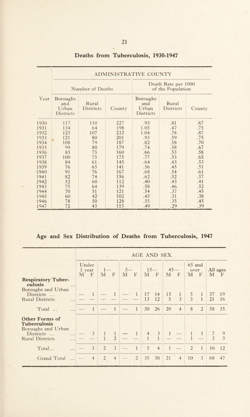 Deaths from Tuberculosis, 1930-1947 ADMINISTRATIVE COUNTY Death Rate per 1000 Number of Deaths of the Population Year Boroughs and Urban Districts Rural Districts County Boroughs and Urban Districts Rural Districts County 1930 117 110 227 .93 .81 .87 1931 134 64 198 1.05 .47 .75 1932 125 107 232 1.04 .78 .87 1933 121 80 201 .93 .59 .75 1934 108 79 187 .82 .58 .70 1935 99 80 179 .74 .58 .67 1936 85 75 ■ 160 .66 .53 .58 1937 100 75 175 .77 .53 .65 1938 84 61 145 .64 .43 .53 1939 76 65 141 .56 .45 .51 1940 91 76 167 .68 .54 .61 1941 82 74 156 .62 .52 .57 1942 52 60 112 .40 .43 .41 1943 75 64 139 .58 .46 .52 1944 70 51 121 .54 .37 .45 1945 60 42 102 .45 .31 .38 1946 78 50 128 .55 .35 .45 1947 72 43 115 .49 .29 .39 Age and Sex Distribution of Deaths from Tuberculosis, 1947 AGE AND SEX Respiratory Tuber¬ culosis Boroughs and Urban Districts ... Rural Districts Under 1 year M F 1 i— M F 1 5— M F 1 15— M F 17 14 13 12 45— M F 15 1 5 3 65 and over M F 5 1 3 1 All ages M F 37 19 21 16 Total ... 1 1 1 30 26 20 4 8 2 58 35 Other Forms of Tuberculosis Boroughs and Urban Districts ... 3 1 1 — 1 4 3 1 — 1 1 7 9 Rural Districts — — 1 2 — — 1 1 — — 1 — 3 3 Total... 3 2 3 1 5 4 1 — 2 1 10 12 Grand Total ... 4 2 4 2 35 30 21 4 10 3 68 47