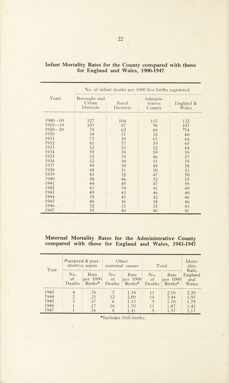 Infant Mortality Rates for the County compared with those for England and Wales, 1900-1947 No. of infant deaths per 1000 live births registered Years Boroughs and Urban Districts Rural Districts Adminis¬ trative County England & Wales 1900—09 127 104 115 132 1910—19 105 87 96 103 1920—29 70 62 66 *74 1930 54 51 52 60 1931 73 50 61 66 1932 61 57 59 65 1933 52 53 52 64 1934 59 59 59 59 1935 52 39 46 57 1936 52 50 51 59 1937 49 50 49 58 1938 48 51 50 53 1939 43 52 47 50 1940 58 46 52 55 1941 44 49 47 59 1942 43 39 41 49 1943 49 43 46 49 1944 39 45 42 46 1945 40 36 38 46 1946 32 32 32 43 1947 39 40 40 41 Maternal Mortality Rates for the Administrative County compared with those for England and Wales, 1943-1947 Year Puerperal & post¬ abortive sepsis Other maternal causes Total Mort¬ ality Rate, England and Wales No. of Deaths Rate per 1000 Births* No. of Deaths Rate per 1000 Births* No. of Deaths Rate per 1000 Births* 1943 4 .76 7 1.34 11 2.10 2.29 1944 2 .35 12 2.09 14 2.44 1.93 1945 3 .57 6 1.13 9 1.70 1.79 1946 1 .17 10 1.70 11 1.87 1.43 1947 1 .16 8 1.41 9 1.57 1.17 ^Includes Stdl-births,