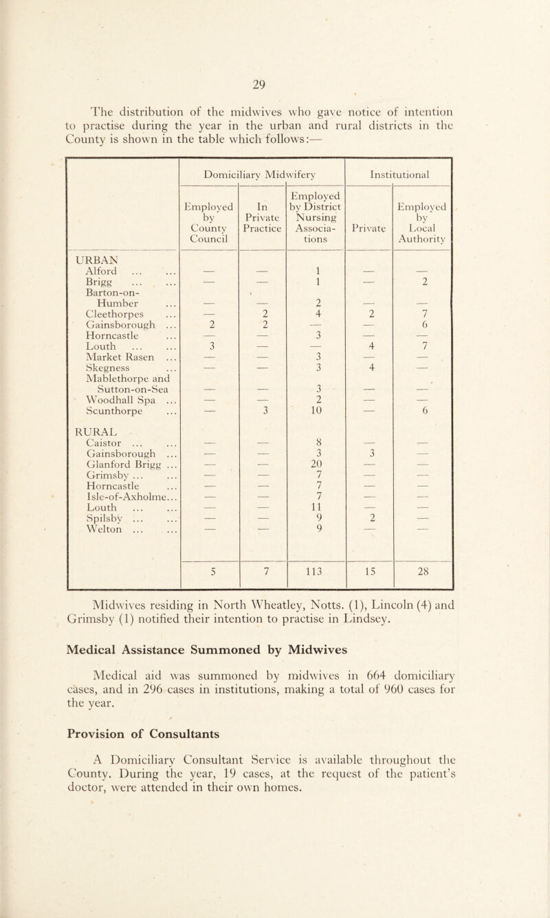 The distribution of the midwives who gave notice of intention to practise during the year in the urban and rural districts in the County is shown in the table which follows:— Domici liary Mid wifery Insti tutional Employed by County Council In Private Practice Employed by District Nursing Associa¬ tions Private Employed by Local Authority URBAN Alford — — 1 — — Brigg . — — 1 — 2 Barton-on- Humber __ I 2 _ __ Cleethorpes — 2 4 2 7 Gainsborough ... 2 2 — — 6 Horncastle — — 3 — — Louth 3 — — 4 7 Market Rasen — — 3 — — Skegness -—- — 3 4 — Mablethorpe and Sutton-on-Sea 3 * Woodhall Spa ... -— -— 2 — — Scunthorpe — 3 10 — 6 RURAL Caistor ... — -— 8 — — Gainsborough — — 3 3 — Glanford Brigg ... — — 20 — — Grimsby ... -— — 7 — — Horncastle — — 7 — — Isle-of-Axholme... — — 7 — — Louth — — 11 -— — Spilsby ... — — 9 2 — Welton ... 9 5 7 113 15 28 Midwives residing in North Wheatley, Notts. (1), Lincoln (4) and Grimsby (1) notified their intention to practise in Lindsey. Medical Assistance Summoned by Midwives Medical aid was summoned by midwives in 664 domiciliary cases, and in 296 cases in institutions, making a total of 960 cases for the year. Provision of Consultants A Domiciliary Consultant Service is available throughout the County. During the year, 19 cases, at the request of the patient’s doctor, were attended in their own homes.