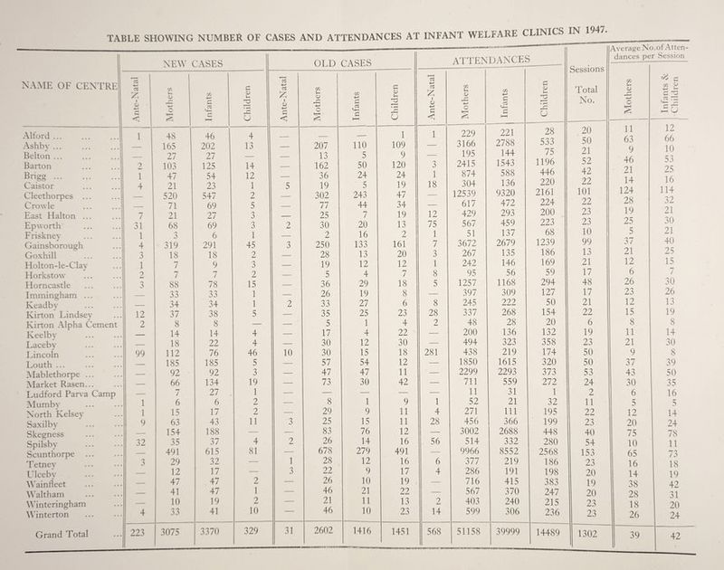 TABLE SHOWING NUMBER OF CASES AND ATTENDANCES AT INFANT WELFARE CLINICS IN 1947. NAME OF CENTRE Alford ... Ashby ... Belton ... Barton Brigg ... Caistor Cleethorpes ... Crowle East Halton ... Epworth F riskney Gainsborough Goxhill Holton-le-Clay Horkstow Horncastle Immingham ... Keadby Kirton Lindsey Kirton Alpha Cement Keelby Laceby Lincoln Louth ... Mablethorpe ... Market Rasen... Ludford Parva Camp Mumby North Kelsey Saxilby Skegness Spilsby Scunthorpe Tetney Ulceby Wainfleet Waltham Winteringham Winterton Grand Total C3 4-- 03 Z I V 4-> c < 2 1 4 7 31 1 4 3 1 ? 3 12 2 99 1 1 9 32 3 4 NEW CASES 223 OLD CASES Mothers Infants Children Ante-Natal Mothers Infants Children Ante-Natal Mothers Infants 1 48 46 4 _- i i 229 221 165 202 13 — 207 no 109 — 3166 2788 27 27 -- 13 5 9 — 195 144 103 125 14 162 50 120 3 2415 1543 47 54 12 36 24 24 1 874 588 1 21 23 1 5 19 5 19 18 304 136 520 547 2 302 243 47 — 12539 9320 71 69 5 77 44 34 617 472 21 27 3 . 25 7 19 I 12 429 293 68 69 3 2 30 20 13 75 567 459 5 6 1 2 1 16 2 i 51 137 ■ 319 291 45 3 250 133 161 7 3672 2679 18 18 2 28 13 20 3 267 135 7 9 3 19 12 12 1 242 146 7 7 2 5 4 ! 7 8 95 56 88 78 15 36 29 18 5 1257 1168 33 33 i 26 19 8 397 309 34 34 i ! 2 33 27 6 8 245 ! 222 37 38 5 35 1 25 23 28 337 1 268 8 8 5 1 4 2 48 28 14 14 4 17 4 22 200 136 18 22 4 30 12 30 494 323 112 76 46 10 30 15 18 281 438 219 185 185 5 57 54 12 1850 1 1615 92 • 92 3 — 47 47 11 2299 2293 66 134 19 73 30 42 711 559 7 27 . 1 — 11 31 6 j 6 2 8 1 9 1 52 21 15 17 2 29 9 11 4 271 111 63 43 ii 3 25 15 11 28 456 I 366 154 188 83 76 12 — 3002 2688 35 37 4 2 26 14 16 56 514 332 491 615 81 ! — 678 279 491 9966 8552 :j 29 32 — l 28 12 16 6 377 219 12 17 — 3 22 9 17 4 286 191 47 j; 47 2 26 10 19 716 415 41 47 1 46 21 22 567 370 10 19 2 j — 21 11 13 2 403 240 33 41 10 — 46 10 23 14 599 306 3075 3370 329 31 1 2602 1416 1 1451 568 51158 39999 ATTENDANCES o l—l O 28 533 75 1196 446 220 2161 224 200 223 68 1239 186 169 59 294 127 50 154 20 132 358 174 320 373 272 1 32 195 199 448 280 2568 186 198 383 247 215 236 Sessions Total No. 20 50 21 52 42 22 101 22 23 23 10 99 13 21 17 48 17 21 22 6 19 23 50 50 53 24 2 11 22 23 40 54 153 23 20 19 20 23 23 Average No.of Atten¬ dances per Session cn t s 14489 1302 11 63 9 46 21 14 124 28 19 25 5 37 21 12 6 26 23 12 15 8 11 21 9 37 43 30 6 5 12 20 75 10 65 16 14 38 28 18 26 c cfl 9 CJ 12 66 10 53 25 16 114 32 21 30 21 40 25 15 7 30 26 13 19 8 14 30 8 39 50 35 16 5 14 24 78 11 73 18 19 42 31 20 24 39 42