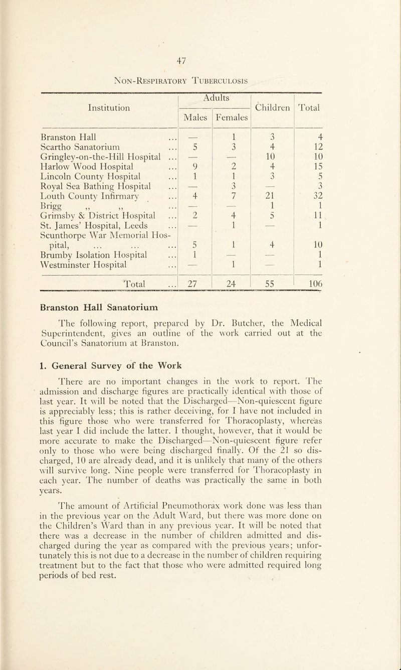 Non-Respiratory Tuberculosis Institution Adults Children Total Males Females Branston Hall — 1 3 4 Scartho Sanatorium 5 3 4 12 Gringley-on-the-Hill Hospital ... — — 10 10 Harlow Wood Hospital 9 2 4 15 Lincoln County Hospital 1 1 3 5 Royal Sea Bathing Hospital — 3 — 3 Louth County Infirmary 4 7 21 32 Brigg — — 1 1 Grimsby & District Hospital 2 4 5 11 St. James’ Hospital, Leeds Scunthorpe War Memorial I Ios- — 1 1 pital, 5 1 4 10 Brumby Isolation Hospital 1 — — 1 Westminster Hospital — 1 — 1 Total 27 24 55 106 Branston Hall Sanatorium The following report, prepared by Dr. Butcher, the Medical Superintendent, gives an outline of the work carried out at the Council’s Sanatorium at Branston. 1. General Survey of the Work There are no important changes in the work to report. The admission and discharge figures are practically identical with those of last year. It will be noted that the Discharged—Non-quiescent figure is appreciably less; this is rather deceiving, for I have not included in this figure those who were transferred for Thoracoplasty, whereas last year I did include the latter. I thought, however, that it would be more accurate to make the Discharged—Non-quiescent figure refer only to those who were being discharged finally. Of the 21 so dis¬ charged, 10 are already dead, and it is unlikely that many of the others will survive long. Nine people were transferred for Thoracoplasty in each year. The number of deaths was practically the same in both years. The amount of Artificial Pneumothorax work done was less than in the previous year on the Adult Ward, but there was more done on the Children’s Ward than in any previous year. It will be noted that there was a decrease in the number of children admitted and dis¬ charged during the year as compared with the previous years; unfor¬ tunately this is not due to a decrease in the number of children requiring treatment but to the fact that those who were admitted required long periods of bed rest.