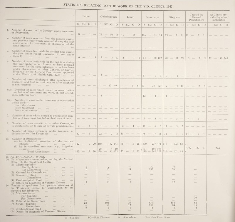 1. Number of cases on 1st January under treatment or observation 2. Number of cases removed from the register during an\ preMous \ear which returned during the vear under report for treatment or observation of the same infection 3. Number of cases dealt with for the first time during the \ ear under report (exclusive of cases under • Item 4) ••• ••• ••• , , , 4. Number ot cases dealt with for the first time during tht \ ear under report known to have received treatment tor the same infection, or to have been under observation, at other Centres, or Service Hospitals or by General Practitioners approved under Ministry of Health Circ. 2226 Number ot cases discharged after completion of treatment and final tests of cure or after diagnosis as non-venereal Number ot cases which ceased to attend before completion of treatment and were, on first attend¬ ance, suffering from: 6(b). Number of cases under treatment or observation which died:— From the disease From treatment From other causes ... 7. Number of cases which ceased to attend after com¬ pletion of treatment but before final tests of cure... 8. Number of cases transferred to other Centres, or to institutions, or to care of private practitioners... 9. Number of cases remaining under treatment or observation on 31st December 10. Number of attendances:— (a) for individual attention of the medical officer(s) (b) for intermediate treatment, e.g., irrigation, dressing... Total Attendances Barton S SC G O Gainsborough S SC G O 8 — 1 11. PATHOLOGICAL WORK (а) No. of specimens examined at, and by, the Medical Officer of, the Treatment Centre:— (1) Microscopical— For Syphilis... For Gonorrhoea (2) Cultural for Gonorrhoea... (3) Serum—Syphilis Gonorrhoea (4) Cerebro-Spinal Fluid (5) Others for Diagnosis of Venerael Disease (б) Number of specimens from patients attending at the Treatment Centre for examination to an approved test laboratory (1) Microscopical— For Syphilis... For Gonorrhoea (2) Cultural for Gonorrhoea *5) Serum—Syphilis Gonorrhoea (4) Cerebro-Spinal Fluid (5) Others for diagnosis of Venereal Disease 6 — 1 9 1 — 1 — _ _ _ _ — — — — 3—11 12 — 1 1 122 — 7 20 122 — 7 20 21 — 10 14 7 — 5 40 2 — 1 — 1 — 13 49 1 — 1 — — 3 22 — 2 2 250 — 82 145 20 — 4 10 270 — 86 155 3 6 23 8 2 2 65 Louth S SC G O 16 — 2 — 2—18 Scunthorpe S SC G O 156 — 34 14 1 — Skegness S SC G O 19—12 8 54 — 30 122 1 — 3 8 2 — 1 — 15 — — 175 — 16 25 175 — 16 25 14 10 101 36 2 26 17 1 17 — 3 5 13 39 127 20 — 17 39 7 — 1 2 — 19 44 Treated by General Practitioners S SC G O 16 — 3 1 5—23 At Clinics pro¬ vided by other authorities S SC G O 72 140 265 1 — 2 3 12 1 — 9 — 4 — 16 6 3 178 17 11 1800 — 237 471 319 2119 105 106 342 577 30 195 — 5 — 11 — 5 2 32 — 1 1 510 — 102 83 510- — 102 83 6 76 12 630 250 14 151 84 3 7 — 1 — 14 — 3 1 1 y\02 J 27 5 1564 30 62 18 2 S—Syphilis SC—Soft Chancre G—Gonorrhoea O- (fiber Conditions