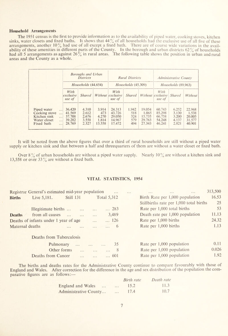 Household Arrangements The 1951 census is the first to provide information as to the availability of piped water, cooking stoves, kitchen sinks, water closets and fixed baths. It shows that 44% of all households had the exclusive use of all five of these arrangements, another 10% had use of all except a fixed bath. There are of course wide variations in the avail¬ ability of these amenities in different parts of the County. In the borough and urban districts 62% of households had all 5 arrangements as against 26% in rural areas. The following table shows the position in urban and rural areas and the County as a whole. Boroughs and Urban Districts Rural Districts Administrative County Hou seholds (4 4,654) Hous eholds (45 ,309) Households (89,963) With With With exclusive Shared Without exclusive Shared Without exclusive Shared Without use of use of use of Piped water 36,420 4,310 3,914 24,313 1,942 19,054 60,743 6,252 22,968 Cooking stove ... 41,569 2,612 473 43,726 518 1,065 85,298 3,130 1,538 Kitchen sink 37,708 2,676 4,270 29,050 524 15,735 66,758 3,200 20,005 Water closet 39,282 3,558 1,814 14,967 579 29,763 54,248 4,137 31,577 Fixed bath 28,769 2,327 13,558 17,472 494 27,343 46,241 2,821 40,901 It will be noted from the above figures that over a third of rural households are still without a piped water supply or kitchen sink and that between a half and threequarters of them are without a water closet or fixed bath. Over 8 % of urban households are without a piped water supply. Nearly 10% are without a kitchen sink and 13,558 or over 33% are without a fixed bath. VITAL STATISTICS, 1954 Registrar General’s estimated mid-year population 313,500 Births Live 5,181. Still 131 Total 5,312 Birth Rate per 1,000 population Stillbirths rate per 1,000 total births 16.53 25 Illegitimate births ... .283 Rate per 1,000 total births 53 Deaths from all causes 3,489 Death rate per 1,000 population 11.13 Deaths of infants under 1 year of age .126 Rate per 1,000 births 24.32 Maternal deaths . 6 Rate per 1,000 births 1.13 Deaths from Tuberculosis Pulmonary 35 Rate per 1,000 population 0.11 Other forms o • • • • ♦ • U Rate per 1,000 population 0.026 Deaths from Cancer ... 601 Rate per 1,000 population 1.92 The births and deaths rates for the Administrative County continue to compare favourably with those ol England and Wales. After correction for the difference in the age and sex distribution of the population the com¬ parative figures are as follows:— Birth rate Death rate 15.2 11.3 17.4 10.7 England and Wales Administrative County...