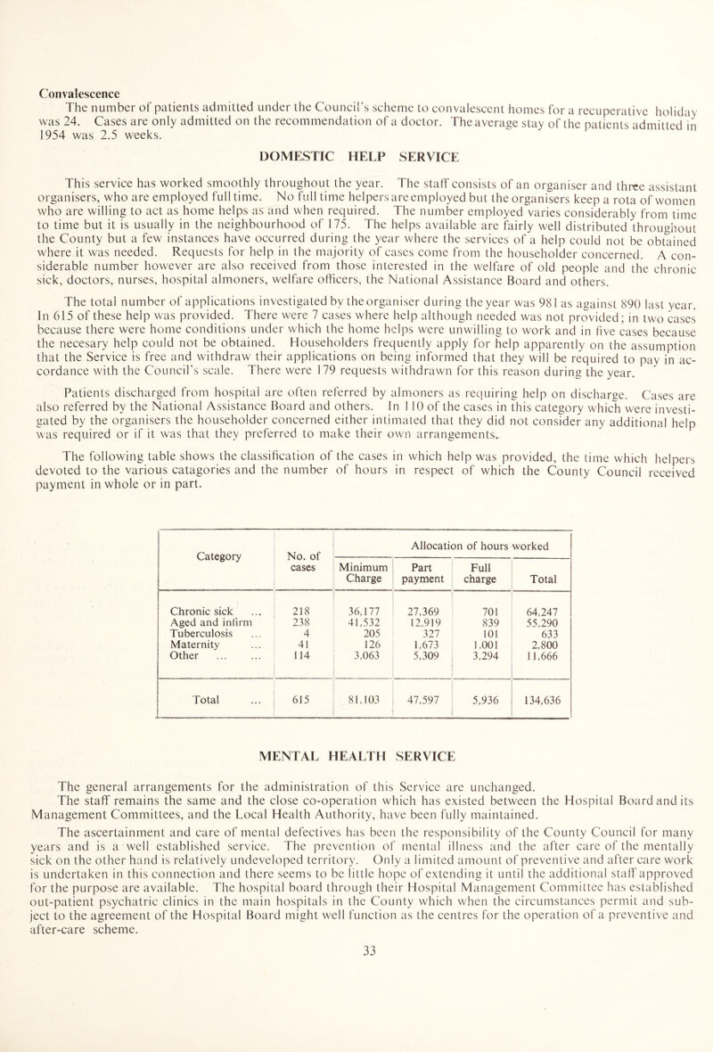 Convalescence The number of patients admitted under the Council's scheme to convalescent homes for a recuperative holiday was 24. Cases are only admitted on the recommendation of a doctor. The average stay of the patients admitted in 1954 was 2.5 weeks. DOMESTIC HELP SERVICE This service has worked smoothly throughout the year. The staff consists of an organiser and three assistant organisers, who are employed fulltime. No full time helpers are employed but the organisers keep a rota of women who are willing to act as home helps as and when required. The number employed varies considerably from time to time but it is usually in the neighbourhood of 175. The helps available are fairly well distributed throughout the County but a few instances have occurred during the year where the services of a help could not be obtained where it was needed. Requests for help in the majority of cases come from the householder concerned. A con¬ siderable number however are also received from those interested in the welfare of old people and the chronic sick, doctors, nurses, hospital almoners, welfare officers, the National Assistance Board and others. The total number of applications investigated by the organiser during the year was 981 as against 890 last year. In 615 of these help was provided. There were 7 cases where help although needed was not provided; in two cases because there were home conditions under which the home helps were unwilling to work and in five cases because the necesary help could not be obtained. Householders frequently apply for help apparently on the assumption that the Service is free and withdraw their applications on being informed that they will be required to pay in ac¬ cordance with the Council’s scale. There were 179 requests withdrawn for this reason during the year. Patients discharged from hospital are often referred by almoners as requiring help on discharge. Cases are also referred by the National Assistance Board and others. In 1 10 of the cases in this category which were investi¬ gated by the organisers the householder concerned either intimated that they did not consider any additional help was required or if it was that they preferred to make their own arrangements. The following table shows the classification of the cases in which help was provided, the time which helpers devoted to the various catagories and the number of hours in respect of which the County Council received payment in whole or in part. Category No. of cases Allocation of hours worked Minimum Charge Part payment Full charge Total Chronic sick 218 36,177 27,369 701 64,247 Aged and infirm 238 41,532 12,919 839 55,290 Tuberculosis 4 205 327 101 633 Maternity 41 126 1,673 1,001 2,800 Other 114 3,063 5,309 3,294 11,666 Total 615 81,103 47,597 5,936 134,636 MENTAL HEALTH SERVICE The general arrangements for the administration of this Service are unchanged. The staff remains the same and the close co-operation which has existed between the Hospital Board and its Management Committees, and the Local Health Authority, have been fully maintained. The ascertainment and care of mental defectives has been the responsibility of the County Council for many years and is a well established service. The prevention of mental illness and the after care of the mentally sick on the other hand is relatively undeveloped territory. Only a limited amount of preventive and after care work is undertaken in this connection and there seems to be little hope of extending it until the additional staff approved for the purpose are available. The hospital board through their Hospital Management Committee has established out-patient psychatric clinics in the main hospitals in the County which when the circumstances permit and sub¬ ject to the agreement of the Hospital Board might well function as the centres for the operation of a preventive and after-care scheme.