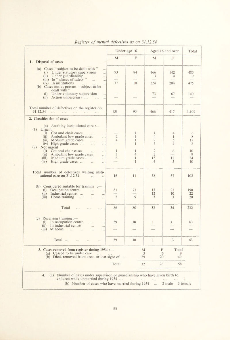 Register of mental defectives as on 31.12.54 Under age 16 Aged 16 and over Total 1. Disposal of cases M F M F (a) Cases “ subject to be dealt with ” (i) Under statutory supervision (ii) Under guardianship . (iii) In “ places of safety ” (iv) In institutions (b) Cases not at present “ subject to be dealt with ” (i) Under voluntary supervision (ii) Action unnecessary. 93 1 37 84 1 10 166 3 224 73 142 4 204 67 485 9 475 140 Total number of defectives on the register on 31.12.54 . 131 95 466 417 1,109 2. Classification of cases (a) Awaiting institutional care :— (1) Urgent (i) Cot and chair cases . — 1 1 4 6 (ii) Ambulant low grade cases 2 1 4 1 8 (iii) Medium grade cases 4 1 7 5 17 (iv) High grade cases. — 1 3 4 8 (2) Not urgent (i) Cot and chair cases 1 1 O 6 10 (ii) Ambulant low grade cases 3 4 2 — 9 (iii) Medium grade cases. 6 1 15 12 34 (iv) High grade cases. 1 4 5 10 Total number of defectives waiting insti¬ tutional care on 31.12.54 . 16 11 38 37 102 (b) Considered suitable for training :— (i) Occupation centre . 81 71 17 21 190 (ii) Industrial centre ... . — — 12 10 22 (iii) Home training . 5 9 3 3 20 Total . 86 80 32 34 232 (c) Receiving training :— (i) In occupation centre 29 30 1 3 63 (ii) In industrial centre — — — — -- (iii) At home ... . 1 - Total. 29 30 1 3 63 3. Cases removed from register during 1954 :— M F Total (a) Ceased to be under care 3 6 9 (b) Died, removed from area, or lost sight of ... 29 20 49 Total 32 26 58 4. (a) Number of cases under supervisor] or guardianship who have given birth to children while unmarried during 1954 .. ... I (b) Number of cases who have married during 1954 ... 2 male 3 female