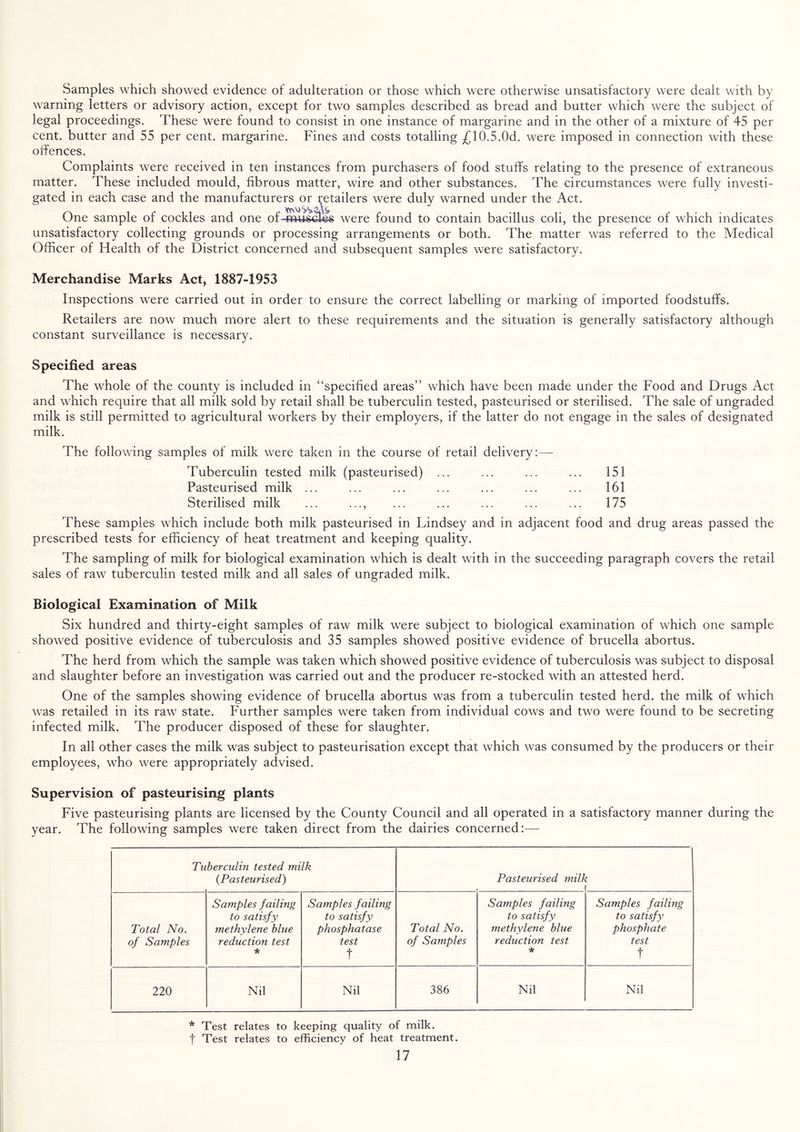 Samples which showed evidence of adulteration or those which were otherwise unsatisfactory were dealt with by warning letters or advisory action, except for two samples described as bread and butter which were the subject of legal proceedings. These were found to consist in one instance of margarine and in the other of a mixture of 45 per cent, butter and 55 per cent, margarine. Fines and costs totalling £10.5.0d. were imposed in connection with these offences. Complaints were received in ten instances from purchasers of food stuffs relating to the presence of extraneous matter. These included mould, fibrous matter, wire and other substances. The circumstances were fully investi¬ gated in each case and the manufacturers or Retailers were duly warned under the Act. One sample of cockles and one ofwere found to contain bacillus coli, the presence of which indicates unsatisfactory collecting grounds or processing arrangements or both. The matter was referred to the Medical Officer of Health of the District concerned and subsequent samples were satisfactory. Merchandise Marks Act, 1887-1953 Inspections were carried out in order to ensure the correct labelling or marking of imported foodstuffs. Retailers are now much more alert to these requirements and the situation is generally satisfactory although constant surveillance is necessary. Specified areas The whole of the county is included in “specified areas” which have been made under the Food and Drugs Act and which require that all milk sold by retail shall be tuberculin tested, pasteurised or sterilised. The sale of ungraded milk is still permitted to agricultural workers by their employers, if the latter do not engage in the sales of designated milk. The following samples of milk were taken in the course of retail delivery:— Tuberculin tested milk (pasteurised) ... ... ... ... 151 Pasteurised milk ... ... ... ... ... ... ... 161 Sterilised milk ... ..., ... ... ... ... ... 175 These samples which include both milk pasteurised in Lindsey and in adjacent food and drug areas passed the prescribed tests for efficiency of heat treatment and keeping quality. The sampling of milk for biological examination which is dealt with in the succeeding paragraph covers the retail sales of raw tuberculin tested milk and all sales of ungraded milk. Biological Examination of Milk Six hundred and thirty-eight samples of raw milk were subject to biological examination of which one sample showed positive evidence of tuberculosis and 35 samples showed positive evidence of brucella abortus. The herd from which the sample was taken which showed positive evidence of tuberculosis was subject to disposal and slaughter before an investigation was carried out and the producer re-stocked with an attested herd. One of the samples showing evidence of brucella abortus was from a tuberculin tested herd, the milk of which was retailed in its raw state. Further samples were taken from individual cows and two were found to be secreting infected milk. The producer disposed of these for slaughter. In all other cases the milk was subject to pasteurisation except that which was consumed by the producers or their employees, who were appropriately advised. Supervision of pasteurising plants Five pasteurising plants are licensed by the County Council and all operated in a satisfactory manner during the year. The following samples were taken direct from the dairies concerned:— Tuberculin tested milk (Pasteurised) Pasteurised mill Total No. of Samples Samples failing to satisfy methylene blue reduction test * Samples failing to satisfy phosphatase test f Total No. of Samples Samples failing to satisfy methylene blue reduction test * Samples failing to satisfy phosphate test t 220 Nil Nil 386 Nil Nil * Test relates to keeping quality of milk, f Test relates to efficiency of heat treatment.