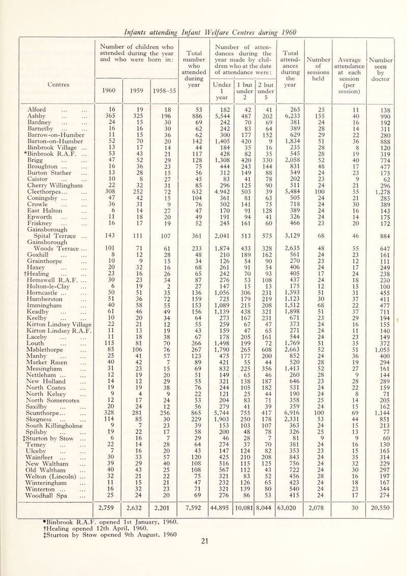 Infants attending Infant Welfare Centres during I960 Number of children who attended during the year and who were born in: Total number who attended during year Number of atten¬ dances during the year made by chil¬ dren who at the date of attendance were: i Total attend¬ ances during the year Number of sessions held Average attendance at each Number seen by doctor Centres 1960 1959 1958-55 Under 1 year 1 but under 2 2 but under 5 session (per session) Alford 16 19 18 53 182 42 41 265 25 11 138 Ashby 365 325 196 886 5,544 487 202 6,233 155 40 990 Bardney 24 15 30 69 242 70 69 381 24 16 192 Barnetby 16 16 30 62 242 83 64 389 28 14 311 Barrow-on-Humber 11 15 36 62 300 177 152 629 29 22 280 Barton-on-Humber 52 70 20 142 1,405 420 9 1,834 51 36 888 Binbrook Village ... 13 17 14 44 184 35 16 235 28 8 120 *Binbrook R.A.F. ... 53 43 21 117 428 82 35 545 28 19 319 Bngg . 47 52 29 128 1,308 420 330 2,058 52 40 774 Broughton ... 16 36 23 75 444 243 144 831 48 17 477 Burton Stather 13 28 15 56 312 149 88 549 24 23 175 Caistor 10 8 27 45 83 41 78 202 23 9 62 Cherry Willingham 22 32 31 85 296 125 90 511 24 21 296 Cleethorpes... 308 252 72 632 4.942 503 39 5,484 100 55 1,278 Coningsby ... 47 42 15 104 361 81 63 505 24 21 285 Crowle 36 31 9 76 502 141 75 718 24 30 389 East Halton 6 14 27 47 170 91 128 389 24 16 143 Ep worth 11 18 20 49 191 94 41 326 24 14 175 Friskney Gainsborough 16 17 19 52 245 161 60 466 23 20 172 Spital Terrace ... Gainsborough 143 111 107 361 2,041 513 575 3,129 68 46 884 Woods Terrace ... 101 71 61 233 1,874 433 328 2,635 48 55 647 Goxhill 8 12 28 48 210 189 162 561 24 23 161 Grainthorpe 10 9 15 34 126 54 90 270 23 12 111 Haxey 20 32 16 68 261 91 54 406 24 17 249 fHealing 23 16 26 65 242 70 93 405 17 24 238 Hemswell R.A.F. ... 30 23 34 87 276 53 108 437 24 18 230 Holton-le-Clay 6 19 2 27 147 15 13 175 12 15 100 Horncastle ... 50 51 35 136 1,056 306 231 1,593 51 31 455 Humberston 51 36 72 159 725 179 219 1,123 30 37 411 Immingham 40 58 55 153 1,089 215 208 1,512 68 22 477 Keadby 61 46 49 156 1,139 438 321 1,898 51 37 711 Keelby 10 20 34 64 273 167 231 671 23 29 194 Kirton Lindsey Village 22 21 12 55 259 67 47 373 24 16 155 Kirton Lindsey R.A.F. 11 13 19 43 159 47 65 271 24 11 140 Laceby 11 18 38 67 178 205 161 544 24 23 149 Louth 115 81 70 266 1,498 199 72 1,769 51 35 372 Mablethorpe 85 106 76 267 1,790 265 608 2,663 52 51 1,055 Manby 25 41 57 123 475 177 200 852 24 36 400 Market Rasen 40 42 7 89 421 55 44 520 28 19 294 Messingham 31 23 15 69 832 225 356 1,413 52 27 161 Nettleham ... 12 19 20 51 149 . 65 46 260 28 9 144 New Holland 14 12 29 55 321 138 187 646 23 28 289 North Coates 19 19 38 76 244 105 182 531 24 22 159 North Kelsey 9 4 9 22 121 25 44 190 24 8 71 North Somercotes 12 17 24 53 204 83 71 358 25 14 205 Saxilby ... ... 20 24 12 56 279 41 39 359 24 15 162 Scunthorpe... 328 281 256 865 5,744 755 417 6,916 100 69 1,144 Skegness 114 85 30 229 1,903 250 178 2,331 53 44 851 South Killingholme 9 7 23 39 153 103 107 363 24 15 213 Spilsby 19 22 17 58 200 48 78 326 25 13 77 fSturton by Stow ... 6 16 7 29 46 28 7 81 9 9 60 Tetnev 22 14 28 64 274 37 70 381 24 16 130 Ulceby 7 16 20 43 147 124 82 353 23 15 165 Wainfleet 30 33 57 120 425 210 208 843 24 35 314 New Waltham 39 29 40 108 516 115 125 756 24 32 229 Old Waltham 40 43 25 108 567 112 43 722 24 30 297 Welton (Lincoln) ... 32 21 22 75 321 83 52 456 28 16 197 Winteringham 11 15 21 47 232 126 65 423 24 18 167 Winterton ... 16 32 23 71 321 139 80 540 24 23 344 Woodhall Spa 25 24 20 69 276 86 53 415 24 17 274 2,759 2,632 2,201 7,592 44,895 10,081 8,044 63,020 2,078 30 20,550 *Binbrook R.A.F. opened 1st January, 1960. fHealing opened 12th April, 1960. iSturton by Stow opened 9th August, 1960