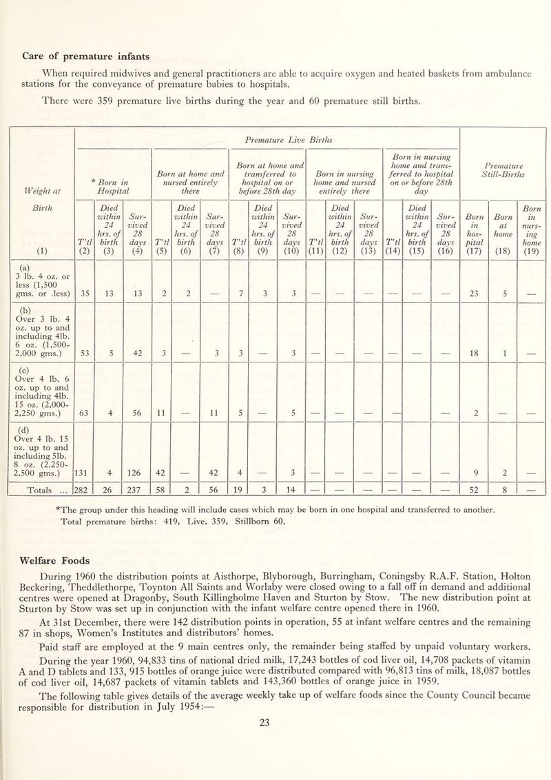 Care of premature infants When required midwives and general practitioners are able to acquire oxygen and heated baskets from ambulance stations for the conveyance of premature babies to hospitals. There were 359 premature live births during the year and 60 premature still births. Weight at Birth (1) Premature Live Births Premature Still-Births * Born in Hospital Born at home and nursed entirely there Born at home and transferred to hospital on or before 28 th day Born in nursing home and nursed entirely there Born in nursing home and trans¬ ferred to hospital on or before 28th day Ttl (2) Died zvithin 24 hrs. of birth (3) Sur¬ vived 28 days (4) Ttl (5) Died zvithin 24 hrs. of birth (6) Sur¬ vived 28 days (7) Ttl (8) Died zvithin 24 hrs. of birth (9) Sur¬ vived 28 days (10) Ttl (H) Died zvithin 24 hrs. of birth (12) Sur¬ vived 28 days (13) Ttl (14) Died zvithin 24 hrs. of birth (15) Sur¬ vived 28 days (16) Born in hos¬ pital (17) Born at home (18) Born in nurs¬ ing home (19) (a) 3 lb. 4 oz. or less (1,500 gms. or .less) 35 13 13 2 2 7 3 3 23 5 (b) Over 3 lb. 4 oz. up to and including 41b. 6 oz. (1,500- 2,000 gms.) 53 5 42 3 - 3 3 3 18 1 (c) Over 4 lb. 6 oz. up to and including 41b. 15 oz. (2,000- 2,250 gms.) 63 4 56 11 11 5 5 2 (d) Over 4 lb. 15 oz. up to and including 51b. 8 oz. (2,250- 2,500 gms.) 131 4 126 42 42 4 3 9 2 Totals ... 282 26 237 58 2 56 19 3 14 — — — — — — 52 8 — *The group under this heading will include cases which may be born in one hospital and transferred to another. Total premature births: 419, Live, 359, Stillborn 60. Welfare Foods During 1960 the distribution points at Aisthorpe, Blyborough, Burringham, Coningsby R.A.F. Station, Holton Beckering, Theddlethorpe, Toynton All Saints and Worlaby were closed owing to a fall off in demand and additional centres were opened at Dragonby, South Killingholme Haven and Sturton by Stow. The new distribution point at Sturton by Stow was set up in conjunction with the infant welfare centre opened there in 1960. At 31st December, there were 142 distribution points in operation, 55 at infant welfare centres and the remaining 87 in shops, Women’s Institutes and distributors’ homes. Paid staff are employed at the 9 main centres only, the remainder being staffed by unpaid voluntary workers. During the year 1960, 94,833 tins of national dried milk, 17,243 bottles of cod liver oil, 14,708 packets of vitamin A and D tablets and 133, 915 bottles of orange juice were distributed compared with 96,813 tins of milk, 18,087 bottles of cod liver oil, 14,687 packets of vitamin tablets and 143,360 bottles of orange juice in 1959. The following table gives details of the average weekly take up of welfare foods since the County Council became responsible for distribution in July 1954:—