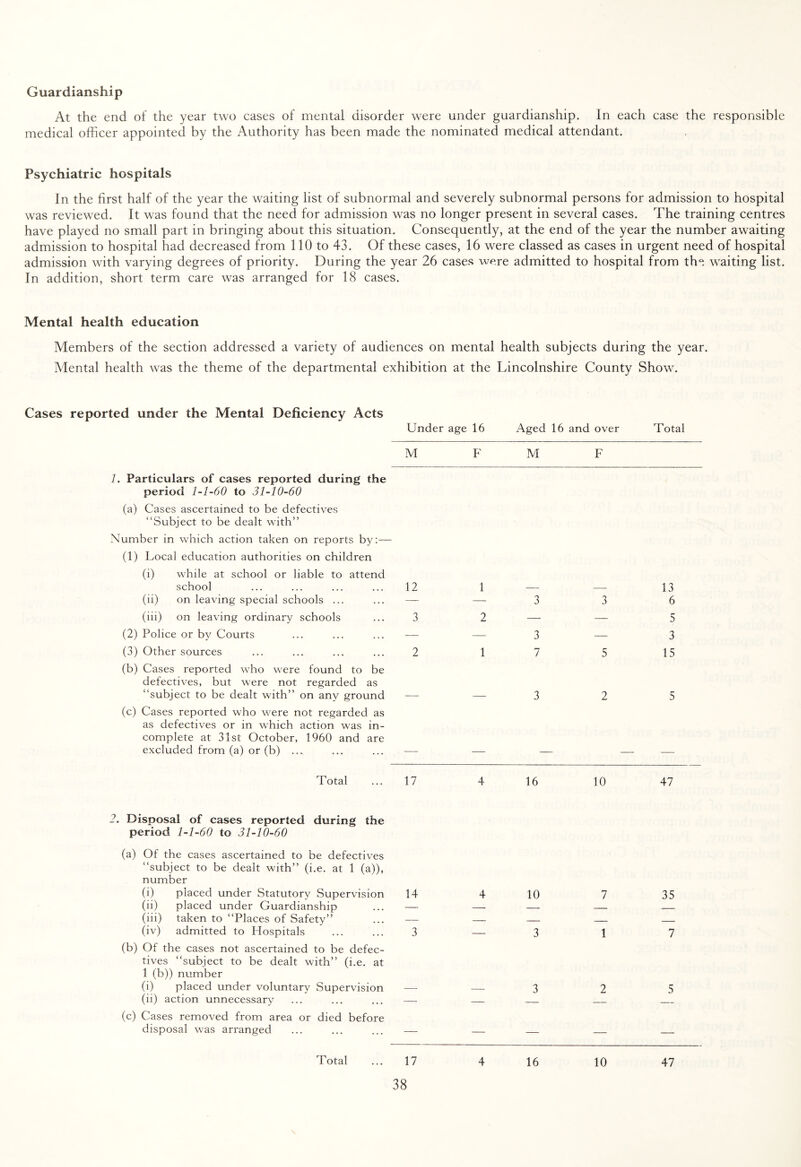 Guardianship At the end of the year two cases of mental disorder were under guardianship. In each case the responsible medical officer appointed by the Authority has been made the nominated medical attendant. Psychiatric hospitals In the first half of the year the waiting list of subnormal and severely subnormal persons for admission to hospital was reviewed. It was found that the need for admission was no longer present in several cases. The training centres have played no small part in bringing about this situation. Consequently, at the end of the year the number awaiting admission to hospital had decreased from 110 to 43. Of these cases, 16 were classed as cases in urgent need of hospital admission with varying degrees of priority. During the year 26 cases were admitted to hospital from the waiting list. In addition, short term care was arranged for 18 cases. Mental health education Members of the section addressed a variety of audiences on mental health subjects during the year. Mental health was the theme of the departmental exhibition at the Lincolnshire County Show. Cases reported under the Mental Deficiency Acts Under age 16 Aged 16 and over Total M F M F 1. Particulars of cases reported during the period 1-1-60 to 31-10-60 (a) Cases ascertained to be defectives “Subject to be dealt with” Number in which action taken on reports by:— (1) Local education authorities on children (i) while at school or liable to attend school 12 1 13 (ii) on leaving special schools ... — — 3 3 6 (iii) on leaving ordinary schools 3 2 — — 5 (2) Police or by Courts — —- 3 — 3 (3) Other sources 2 1 7 5 15 (b) Cases reported who were found to be defectives, but were not regarded as “subject to be dealt with” on any ground 3 2 5 (c) Cases reported who were not regarded as as defectives or in which action was in¬ complete at 31st October, 1960 and are excluded from (a) or (b) .... Total 17 4 16 10 47 2. Disposal of cases reported during the period 1-1-60 to 31-10-60 (a) Of the cases ascertained to be defectives “subject to be dealt with” (i.e. at 1 (a)), number (i) placed under Statutory Supervision 14 4 10 7 35 (ii) placed under Guardianship — — — — — (iii) taken to “Places of Safety” — — — _ _ (iv) admitted to Hospitals 3 — 3 1 7 (b) Of the cases not ascertained to be defec¬ tives “subject to be dealt with” (i.e. at 1 (b)) number (i) placed under voluntary Supervision 3 2 5 (ii) action unnecessary — — — — — (c) Cases removed from area or died before disposal was arranged — — — — — Total 17 4 16 10 47