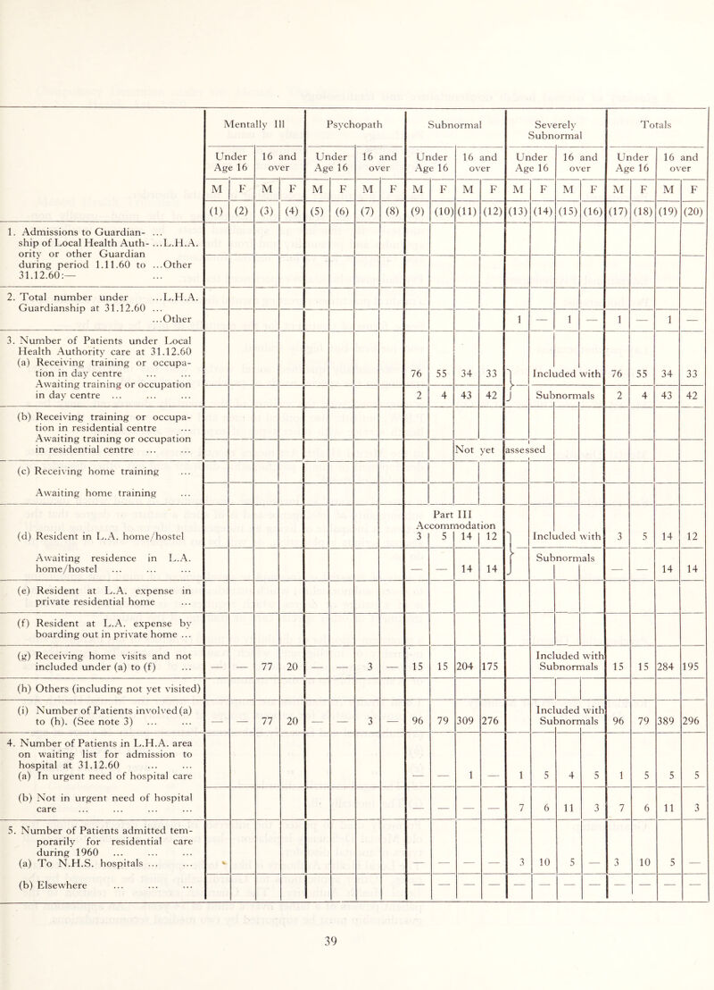 Mentally Ill Psychopath Subnormal Severely Subnormal Totals Under Age 16 16 and over Under Age 16 16 and over Under Age 16 16 and over Under Age 16 16 and over Under Age 16 16 and over M F M F M F M F M F M F M F M F M F M F (1) (2) (3) (4) (5) (6) (7) (8) (9) (10) (11) (12) (13) (14) (15) (16) (17) (18) (19) (20) 1. Admissions to Guardian- ... ship of Local Health Auth- ...L.H.A. ority or other Guardian during period 1.11.60 to ...Other 31.12.60:— — 2. Total number under ...L.H.A. Guardianship at 31.12.60 ... ...Other 1 — 1 — 1 — 1 — 3. Number of Patients under Local Health Authority care at 31.12.60 (a) Receiving training or occupa¬ tion in day centre Awaiting training or occupation in day centre ... 76 55 34 33 1 y- j Inch ided with 76 55 34 33 2 4 43 42 Sub norrr lals 2 4 43 42 (b) Receiving training or occupa¬ tion in residential centre Awaiting training or occupation in residential centre j Not yet i assessed \ (c) Receiving home training Awaiting home training (d) Resident in L.A. home/hostel Awaiting residence in L.A. home/hostel Ac 3 Part comn 5 III lodation 14 12 1 i Inch ided with 3 5 14 12 — — 14 14 >■ J Sub norrr ials — — 14 14 (e) Resident at L.A. expense in private residential home (f) Resident at L.A. expense by boarding out in private home ... (g) Receiving home visits and not included under (a) to (f) — — 77 20 - •—- 3 — 15 15 204 175 Included with Subnormals 15 15 284 195 (h) Others (including not yet visited) (i) Number of Patients involved (a) to (h). (See note 3) — — 77 20 — — 3 — 96 79 309 276 lncl Sul uded anorr with nals 96 79 389 296 4. Number of Patients in L.H.A. area on waiting list for admission to hospital at 31.12.60 (a) In urgent need of hospital care (b) Not in urgent need of hospital care 1 1 5 4 5 1 5 5 5 — — — — 7 6 11 3 7 6 11 3 5. Number of Patients admitted tem¬ porarily for residential care during 1960 (a) To N.H.S. hospitals ... (b) Elsewhere V 3 10 5 3 10 5 —- — — — — — — — — — — —