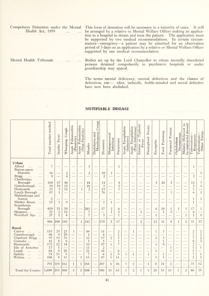 Compulsory Detention under the Mental This form of detention will be necessary in a minority of cases. It will Health Act, 1959 ... ... be arranged by a relative or Mental Welfare Officer making an applica¬ tion to a hospital to detain and treat the patient. The application must be supported by two medical recommendations. In certain circum¬ stances—emergency—a patient may be admitted for an observation period of 3 days on an application by a relative or Mental Welfare Officer supported by one medical recommendation. Mental Health Tribunals ... ... Bodies set up by the Lord Chancellor to whom mentally disordered persons detained compulsorily in psychiatric hospitals or under guardianship may appeal. The terms mental deficiency, mental defectives and the classes of defectives, viz:— idiot, imbecile, feeble-minded and moral defective have now been abolished. NOTIFIABLE DISEASE Total number notified Scarlet Fever Whooping Cough Acute Poliomyelitis (Paralytic) Acute Poliomyelitis (Non-Paralvtic) Measles Diphtheria and Membranous Croup Dysentery Meningococcal Infection Pneumonia Acute Encephalitis (Infective) Acute Encephalitis (Post-Infectious) Enteric or Typhoid Fever Paratyphoid Fevers Erysipelas Food Poisoning Puerperal Pyrexia Ophthalmia Neonatorum Malaria (Believed to be contracted abroad) T uberculosis— Respiratory Tuberculosis— Other Forms Urban Alford 7 5 1 1 Barton-upon Humber 16 2 2 10 1 1 Brigg . 9 — 4 — — — — 2 — — — — — — — — — — — 3 — Cleethorpes Borough 169 37 48 18 14 4 5 20 3 13 7 Gainsborough 54 19 12 — — 16 — 1 — 2 — — — — — — — — — 3 1 Horncastle 35 5 12 — 1 2 — 13 — 1 — -- — — — — — — — 1 — Louth Borough ... 87 1 — — — — — 76 — — — — — — — — 3 — — 6 1 Mablethorpe and Sutton 2 1 1 Market Rasen ... 13 1 9 — — — — 1 1 — — — — — — — — — — 1 — Scunthorpe Borough 459 33 39 285 57 2 6 6 10 1 1 1 17 1 Skegness ... 32 2 12 — — 7 — — 1 2 — — 1 — — 1 2 — — 4 — Woodhall Spa ... 23 2 4 — — 7 —- 5 — 1 — — — — 1 — — — 1 1 1 906 100 142 — 1 342 — 179 5 17 — — 1 — 12 31 9 1 2 51 13 Rural Caistor 155 25 23 1 84 11 2 1 1 3 2 2 Gainsborough 46 9 29 — — 1 — 4 — 1 — — — — — — — — -— 1 1 Glanford Brigg ... 95 13 31 — — 12 — 17 2 5 — — — — 1 5 — -— — 7 2 Grimsby ... 41 8 9 — — 5 — 5 — 3 — — — -— — 1 — -— -— 8 2 Horncastle 173 12 34 — — 10 — 97 1 7 — — — — 1 9 — — —- 2 — Isle of Axholme 17 1 — — — 11 — 2 — — — — — — — — 1 — — 1 1 Louth 84 9 20 -— — 21 — 18 — 8 — — — — 2 — 1 —- — 5 — Spilsbv ... 74 33 5 — — 7 — 6 2 9 1 1 — 1 — 1 — — — 7 1 Welton 108 9 11 — 1 15 — 47 1 11 — — — — 3 5 — — — 2 3 793 119 I 162 1 1 166 — 207 6 46 1 2 — 1 8 24 2 — — 35 12 Total for County 1,699 219 304 1 2 508 — 386 11 63 1 2 1 1 20 55 11 1 2 86 25