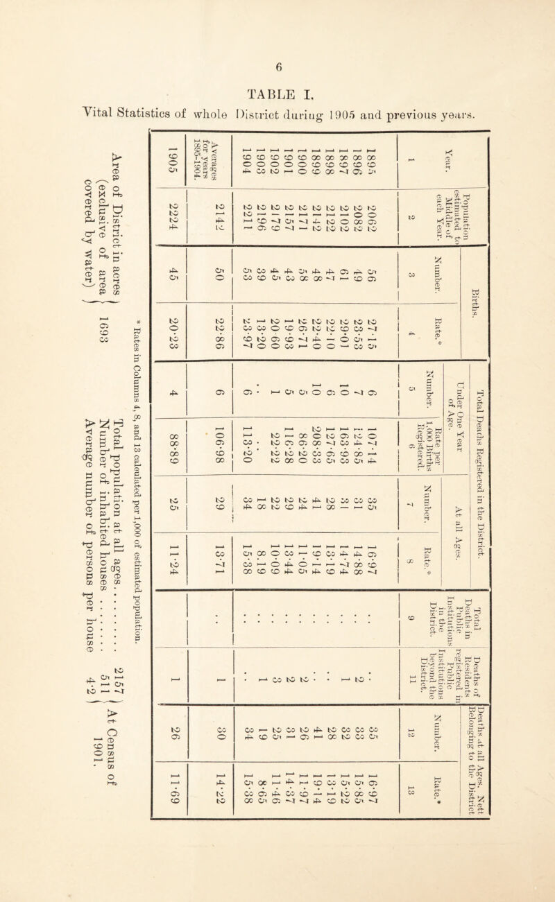 TABLE I. Vital Statistics of whole District duriug 1905 aad previous years. 05 CO CO CD P <j c o 8 & £L eg g* ^ -i O Kb g P ■P H rH B, g* CD 2 k: p p o ^ Kb ft- •T3 P- EL CD i-i ^ r a.: o P O p CT5 P oo CD w CD CO 00 - *& CD i-i • • hw-i o • • • • O • • P • • 33 • • CD to Ol H-i —* Cn to i—* -a P> c-h O ■—* CD CO d O CD «-* P * a> O Krs w p <rt- CD C/2 t—1 • P o o K—• PS C/2 CO P P M CO o p ►—I o p CD ►d CD Hi O o o CD C/2 CH B p ct- ft) Pi d O P ct- M. O P CO o Cn o & TO ^ d CD . ~® CO COCOCOCOCOOOOOOOGOOO OOOOOCOCOCOCOCO PCOtOMOOOOMOiOl 01 p to to to ►ip Oi to I—i hH to to to to to to to to to to to to »—* — —■ (—i •— k—» —• o o >—1CO <t Oi vj o to O GO 05 — 05 co -a — to to to to to CD to CD ' ^ P. o* Id ^ pL O. P c c % cn 00 3 cr* CD »-i o oo co Gtwaooa-oo) to to to I—1 to I—1 to to to to to to hH o to ooo50005toi-oocoa • • ‘ • ••••*» P to 00 otootoaP-oot- CO 05 moocohoo-codi p- 72 -H 05 • l—l 1—l 05 • Ktrtoioooao) p Ca 3 cr CD i-i £ _ ^ S,£§ >o H3 o «rH P H—1 88-89 106-98 • 107-14 124-85 163-93 127-65 208-33 86-20 116-28 22-22 113-20 Bate per 1,000 Births Registered. 6 crq y CD 0) Kj CD P H^ 3 CD P o k-H K-< J1 W CD aq. in c+- 25 29 WKlCtOtOPtOMOSCO P OO to CO P !-■ OO — Oi Number. 7 <rb Pffl K—' H—1 (t H a 3' Ob p re o 11-24 13-71 »—* 1—‘1—‘P—‘*->1—»i—if—» oiCooco^-oosiPPo COI—*04K0i— 1—‘^robco OOCOOHOipCOHOOM fcd p CO rt CD ►> aq CD j: m c~h o’ C-H • Total Deaths in Public Institutions in the District. 9 h—* h—* • • • • • >—1 co to to • • h—^ to * Kesiaents registered in Public Institutions beyond the District. 11 Deaths of 26 30 COr-tOWtOlPtOCOCOCO P CO CJt i—1 05 K OO tO CO Ol Number. 12 wo els® o Et - Sr* ag.® p p CTQ <K <-s P o d H—‘ H—* I—* h—‘ 1—' 1—1 1—‘ i—* ■—‘ 1—1 l—l l—l Oi OC H P i—1 CO CO Oi D< 03 P p !i> a<? re u? 05 CO tNT to C0O5hHC0CO—‘tOOOCO COOiOCMMPCOtOCnvr «> re * Nett i strict