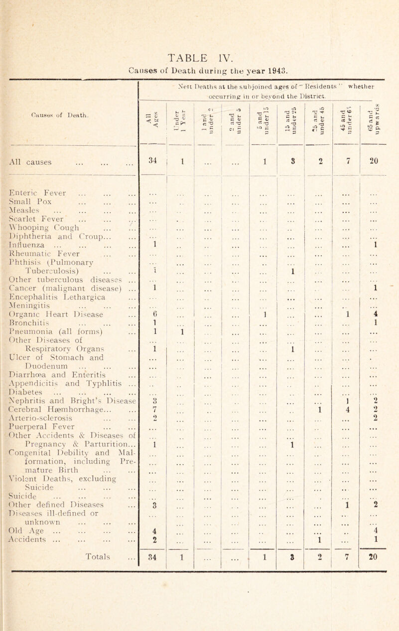 Causes of Death during the year 1943. Nett Deaths at the subjoined ages of “ Residents ” whether occurring in or beyond the District. Causes of Death. - 'r‘ X Cl fc to __ r—i n t 7-* ^ TP 5 ^ l c X 'C ~ ct C cpn £ 4/ cz 'C c ,f> G P ' O lO £ T~1 £ to a* o t Cl P ga p All causes 34 1 ... ... 1 3 2 7 20 Enteric Fever Small Pox Measles Scarlet Fever Whooping Cough Diphtheria and Croup... Influenza Rheumatic Fever 1 1 Phthisis (Pulmonary . • . Tuberculosis) i 1 Other tuberculous diseases ... . . . . . . . . . Cancer (malignant disease) ... Encephalitis Lethargica l • • • 1 Meningitis Organic Heart Disease 6 1 1 4 Bronchitis 1 ... 1 Pneumonia (all forms) Other Diseases of 1 i ... Respiratory Organs Ulcer of Stomach and 1 1 Duodenum ... , , , Diarrhoea and Enteritis Appendicitis and Typhlitis ... Diabetes Nephritis and Bright’s Disease 3 . 1 2 Cerebral Haemhorrhage... 7 1 4 2 Arterio-sclerosis 9 u 2 Puerperal Fever Other Accidents & Diseases of ... Pregnancy & Parturition... 1 1 Congenital Debility and Mai- formation, including Pre¬ mature Birth ... Violent Deaths, excluding Suicide Suicide Other defined Diseases Diseases ill-defined or 3 ... 1 2 unknown Old Age 4 4 Accidents ... 2 l ... 1 Totals 34 l ... 1 3 2 n t 20