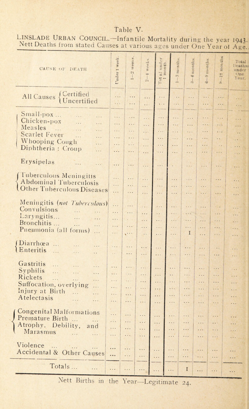 LlNSLADE Urban Council.—Infantile Mortality during the vear 1943. Nett Deaths from stated Causes at various ages under One Year of Age. CAUSE OF DEATH All Causes (£ertifie.cJ> , I Uncertified 1 Small-pox ... Chicken-pox Measles Scarlet Fever Whooping Cough Diphtheria : Croup Erysipelas is Meningitis a Abdominal Tuberculosis (.Other I ubercuIous Diseases Meningitis (not 'Tuberculous) Convulsions Laryngitis... Bronchitis ... Pneumonia (all forms) fDiarrhoea ... I Enteritis ... Gastritis ... Syphilis Riel vets Suffocation, overlying Injury at Birth Atelectasis Congenital Ma 1 forma tions Premature Birth ... Atrophy, Debility, and Marasmus Violence Accidental & Other Causes Totals ... Nett Births in the Year—Legitimate 24