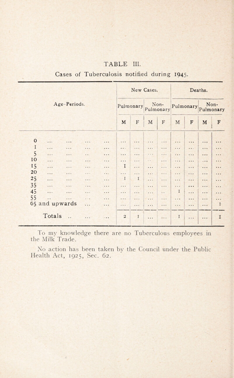 Cases of Tuberculosis notified during 1945. New Cases. Deaths. Age-Periods. Pulmonary Non- Pulmonary Pulmonary Non- Pulmonary M F M F M F M F 0 . I . 5 . 10 . 15 . 20 . 25 . 35 . 45 . 55 . 65 and upwards I I 1 I 1 Totals .. 2 I I • * • ... I To my knowledge there are no Tuberculous employees in the Milk Trade. No action has been taken by the Council under the Public Health Act, 1925, Sec. 62.