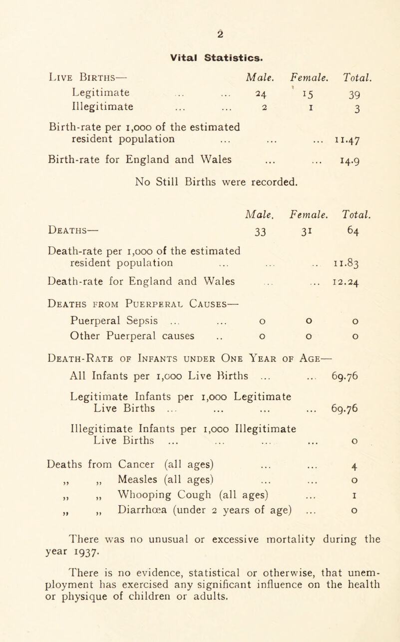 Vital Statistics. Live Births— M ale. Female. Total. Legitimate 24 39 Illegitimate 2 1 3 Birth-rate per 1,000 of the estimated resident population • • • ... u.47 Birth-rate for England and Wales • • • 14.9 No Still Births were 5 recorded. Male. Female. Total. Deaths— 33 31 64 Death-rate per 1,000 of the estimated resident population .. u.83 Death-rate for England and Wales 12.24 Deaths from Puerperal Causes— Puerperal Sepsis ... 0 0 0 Other Puerperal causes 0 0 0 Death-Rate of Infants under One Year of Age— All Infants per i,coo Live Births ... ... 69.76 Legitimate Infants per 1,000 Legitimate Live Births ... ... ... ... 69.76 Illegitimate Infants per 1,000 Illegitimate Live Births ... ... ... ... o Deaths from Cancer (all ages) ... ... 4 ,, ,, Measles (all ages) ... ... o ,, ,, Whooping Cough (all ages) ... 1 „ ,, Diarrhoea (under 2 years of age) ... o There was no unusual or excessive mortality during the year 1937. There is no evidence, statistical or otherwise, that unem¬ ployment has exercised any significant influence on the health or physique of children or adults.
