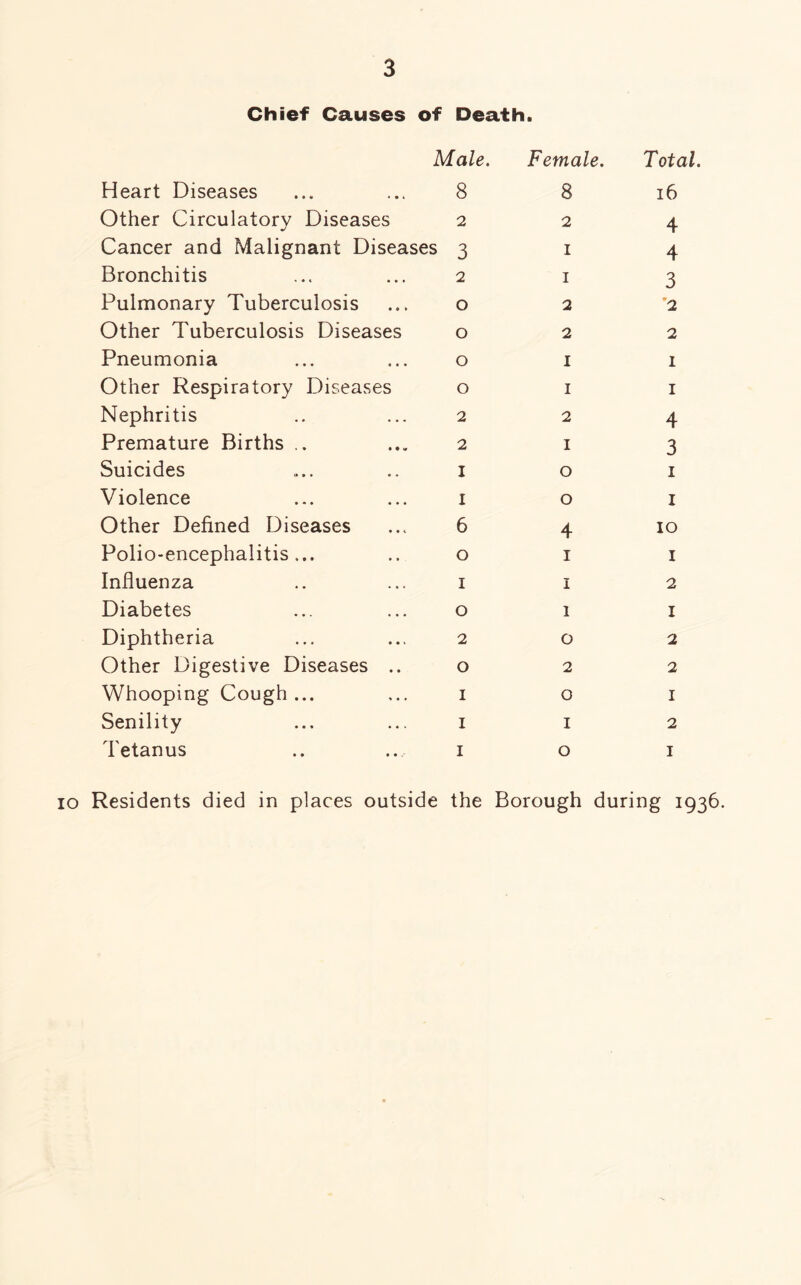 Chief Causes of Death. Male. Heart Diseases ... ... 8 Other Circulatory Diseases 2 Cancer and Malignant Diseases 3 Bronchitis ... ... 2 Pulmonary Tuberculosis ... o Other Tuberculosis Diseases o Pneumonia ... ... o Other Respiratory Diseases o Nephritis .. ... 2 Premature Births .. ... 2 Suicides .... .. 1 Violence ... ... 1 Other Defined Diseases ... 6 Polio-encephalitis... .. o Influenza .. ... 1 Diabetes ... ... o Diphtheria ... ... 2 Other Digestive Diseases .. o Whooping Cough... ... 1 Senility ... ... 1 Tetanus .. 1 Female. 8 2 1 1 2 2 1 1 2 1 o o 4 1 1 1 o 2 o I o Total. 16 4 4 3 “2 2 1 1 4 3 1 1 10 1 2 1 2 2 1 2 1 10 Residents died in places outside the Borough during 1936.