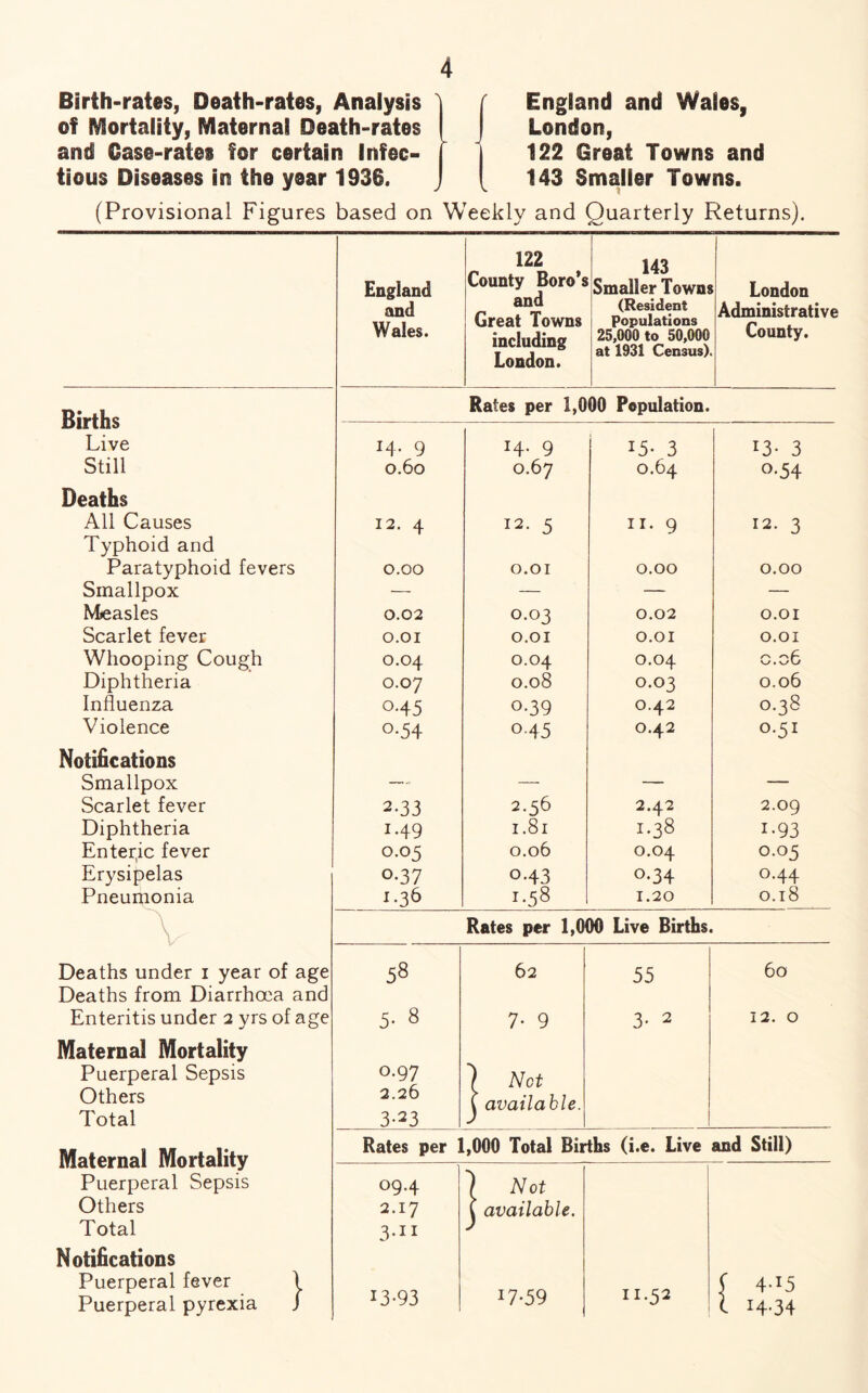 Birth-rates, Death-rates, Analysis ) of Mortality, Maternal Death-rates | and Qase-rates for certain Infec¬ tious Diseases in the year 1938. England and Wales, London, 122 Great Towns and 143 Smaller Towns. (Provisional Figures based on Weekly and Quarterly Returns). 122 143 England and Wales. County Boro's and Great Towns including London. Smaller Towns (Resident Populations 25,000 to 50,000 at 1931 Census). London Administrative County. Births Live Rates per 1,000 Population. H- 9 H- 9 i5- 3 13- 3 Still 0.60 0.67 0.64 o-54 Deaths All Causes Typhoid and 12. 4 12. 5 11. 9 12. 3 Paratyphoid fevers 0.00 O.OI 0.00 0.00 Smallpox — — — — Measles 0.02 0.03 0.02 O.OI Scarlet fever 0.01 O.OI O.OI O.OI Whooping Cough O.O4 0.04 0.04 u.oU Diphtheria 0.07 0.08 0.03 0.06 Influenza o-45 o-39 0.42 0.38 Violence °-54 o-45 0.42 Q-51 Notifications Smallpox — — — — Scarlet fever 2-33 2.56 2.42 2.09 Diphtheria 1.49 1.81 1.38 i-93 Enter,ic fever 0.05 0.06 0.04 0.05 Erysipelas o-37 o-43 °-34 °-44 Pneumonia 1.36 1.58 1.20 0.18 V Rates per 1,000 Live Births. Deaths under i year of age Deaths from Diarrhoea and 58 62 55 60 Enteritis under 2 yrs of age Maternal Mortality 5- 8 7- 9 3- 2 12. 0 Puerperal Sepsis O.97 ) Net Others 2.26 \ available. Total 3-23 Maternal Mortality Rates per 1,000 Total Births (i.e. Live and Still) Puerperal Sepsis 09.4 1 Not Others 2.17 V available. Total Notifications 3-11 ) Puerperal fever \ Puerperal pyrexia / 13-93 17-59 11.52 f 4-i5 C H-34