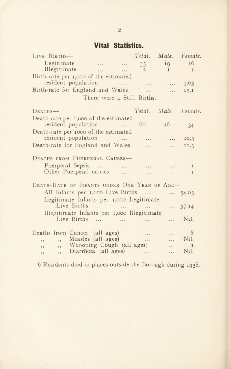 Vital Statistics. Live Births— Total. Male. Female. Legitimate 35 19 16 Illegitimate 2 1 1 Birth-rate per 1,000 of the estimated resident population * • • ... 9-05 Birth-rate for England and Wales There were 4 Still • • • l Births. • • • Deaths— Total. Male. Female. Death-rate per 1,000 of the estimated resident population 60 26 34 Death-rate per ioco of the estimated resident population • • « . . . 10.3 Death-rate for England and Wales • • • » • • n-3 Deaths from Puerperal Causes— Puerperal Sepsis Other Puerperal causes i i Death-Rate of Infants under One Year of Age— All Infants per i,coo Live Births ... ... 54.05 Legitimate Infants per 1,000 Legitimate Live Births ... ... ... ... 57.14 Illegitimate Infants per 1,000 Illegitimate Live Births ... ... ... ... Nil. Deaths from Cancer (all ages) ... ... 8 „ ,, Measles (all ages) ... ... Nil. ,, ,, Whooping Cough (all ages) ... 1 ,, ,, Diarrhoea (all ages) ... ... Nil. 6 Residents died in places outside the Borough during 1938.