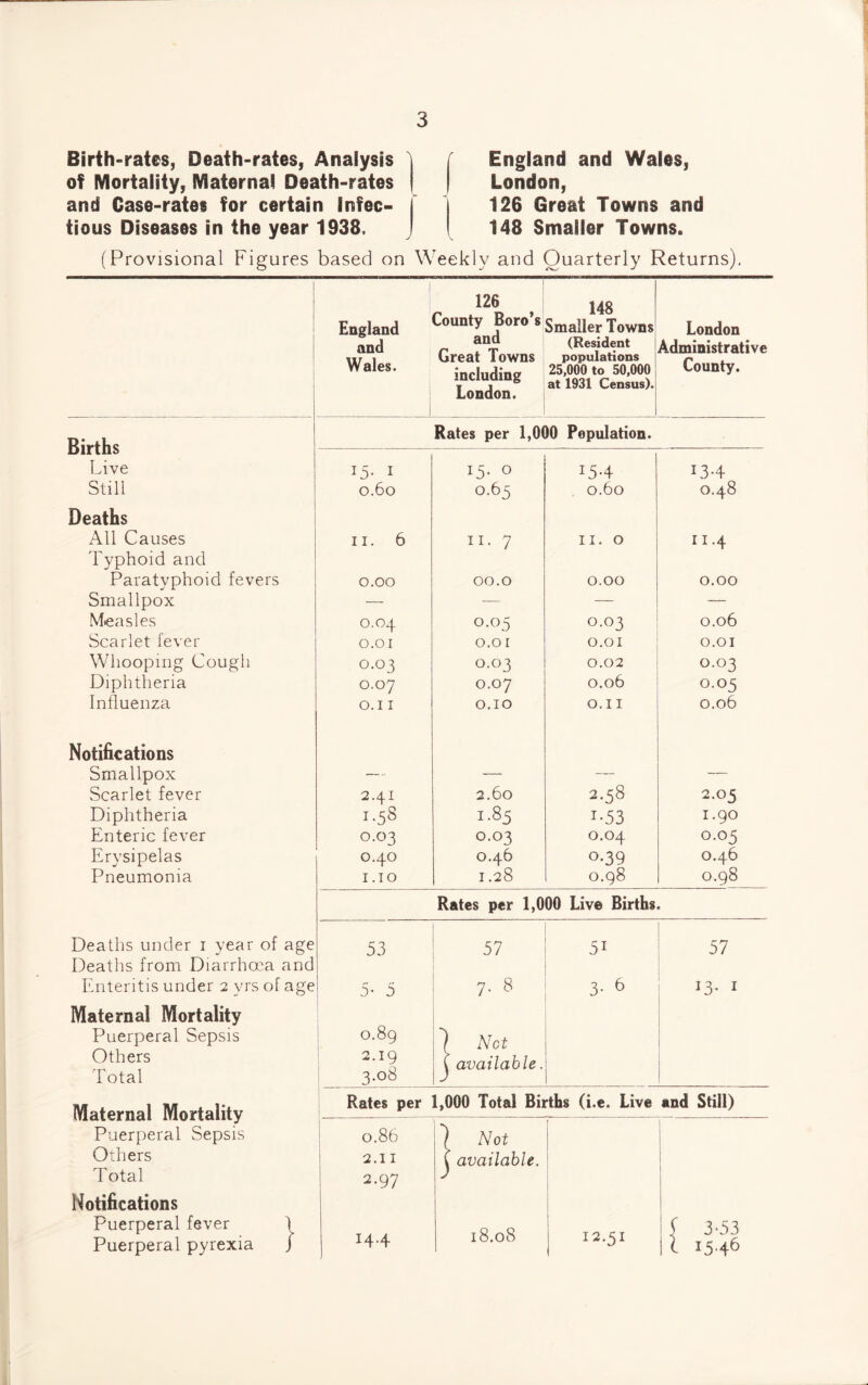 Birth-rates, Death-rates, Analysis of Mortality, Maternal Death-rates and Case-rates for certain Infec¬ tious Diseases in the year 1938. f England and Wales, London, 126 Great Towns and 148 Smaller Towns. (Provisional Figures based on Weekly and Quarterly Returns). England and Wales. 126 County Boro’s and Great Towns including London. 148 Smaller Towns (Resident populations 25,000 to 50,000 at 1931 Census). London Administrative County. Births Rates per 1,000 Population. Live i5- i 15. 0 154 134 Still 0.60 0.65 . O.60 0.48 Deaths All Causes n. 6 11. 7 II. O 11.4 Typhoid and Paratyphoid fevers 0.00 00.0 0.00 0.00 Smallpox — — — — Measles 0.04 0.05 0.03 0.06 Scarlet fever O.OI 0.01 O.OI O.OI Whooping Cough 0.03 0.03 0.02 0.03 Diphtheria 0.07 0.07 0.06 0.05 Influenza O.I I O.IO O.I I 0.06 Notifications Smallpox — — — — Scarlet fever 2.41 2.60 2.58 2.05 Diphtheria 1.58 1.s5 i-53 1.90 Enteric fever 0.03 0.03 0.04 0.05 Erysipelas 0.40 0.46 0-39 0.46 Pneumonia I.IO 1.28 0.98 0.98 Rates per 1,000 Live Births Deaths under i year of age 53 57 5i 57 Deaths from Diarrhoea and Enteritis under 2 yrs of age 5- 5 7. 8 3- 6 i3- 1 Maternal Mortality Puerperal Sepsis 0.89 1 Net Others 2.19 v available. Total 3.08 Maternal Mortality Rates per 1,000 Total Births (i.e. Live and Still) Puerperal Sepsis 0.86 ] Not Others 2.11 \ available. Total 2.97 ) Notifications Puerperal fever 1 .0 f 3-53 Puerperal pyrexia J :44 10.Oo 12.51 l I546