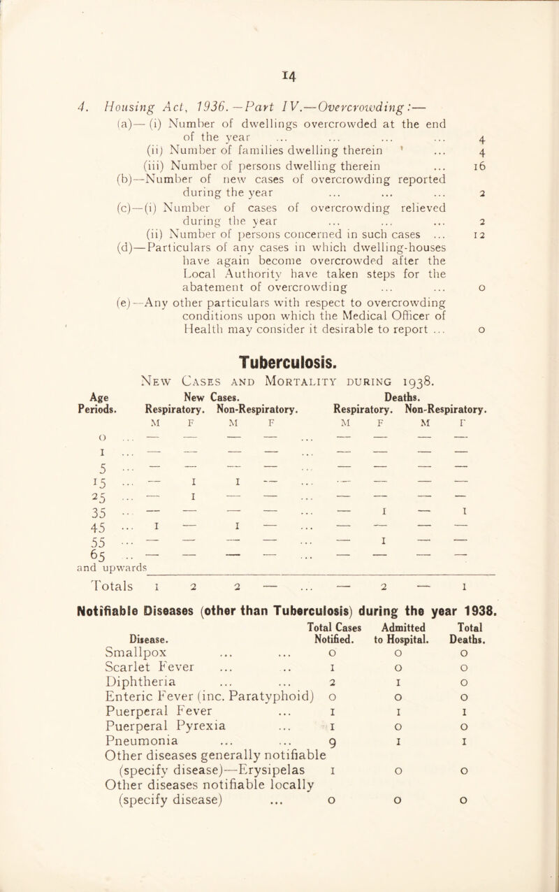 4. Housing Act, 1936. —Part IV.—Overcrowding:— (a)— (i) Number of dwellings overcrowded at the end of the year (ii) Number of families dwelling therein (iii) Number of persons dwelling therein ... i (b) —Number of new cases of overcrowding reported during the year ... ... ... 2 (c) — (i) Number of cases of overcrowding relieved during the year ... ... ... 2 (ii) Number of persons concerned in such cases ... 12 (d) —Particulars of any cases in which dwelling-houses have again become overcrowded after the Local Authority have taken steps for the abatement of overcrowding ... ... o (e) —Any other particulars with respect to overcrowding conditions upon which the Medical Officer of Health may consider it desirable to report ... o Tuberculosis. New Cases and Mortality during 1938. Age New Cases. Deaths. Periods. Respiratory. Noil-Respiratory. Respiratory. Non-Respiratory. 0 M F M F M F M F I 5 — — ♦ » t - _ -- - 15 ... — I I — — — — — 25 ... — I — -— — — — — 35 •• — — -- - — I — I 45 ••• I — I — — _— - - 55 ••• — — — — — I —. —- 65 ... — — - — — — — —. and upwards Totals I 2 2 — — 2 — 1 Notifiable Diseases (other than Tuberculosis) during the year 1938. Total Cases Admitted Total Disease. Notified. to Hospital. Deaths. Smallpox 0 O O Scarlet Fever 1 O O Diphtheria 2 I O Enteric Fever (inc. Paratyphoid) 0 O O Puerperal Fever 1 I I Puerperal Pyrexia 1 0 O Pneumonia Other diseases generally notifiable 9 I I (specify disease)—Erysipelas Other diseases notifiable locally 1 O 0 (specify disease) 0 O O