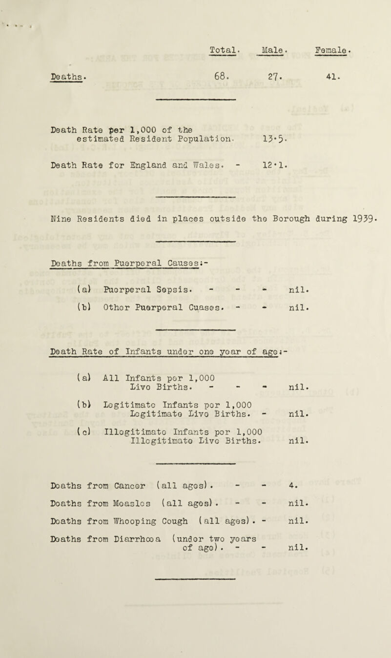 Total. Male. Female. Deaths. 68. 27. 41. Death Rate per 1,000 of the estimated Resident Population. 13•5• Death Rate for England and Wales. - 12*1. Nine Residents died in places outside the Borough during 1939* Deaths from Puerperal Causes;- (a) Puerperal Sepsis. nil. (b) Other Puerperal Cuases. - nil. Death Rate of Infants under one year of age«- (a) All Infants por 1,000 Livo Births. - nil. (bi Legitimate Infants per 1,000 Legitimate Live Births. - nil. Ic) Illegitimate Infants por 1,000 Illegitimate Live Births. nil. Deaths from Cancer (all ages). 4. Doaths from Moaslos (all ages). - - nil. Deaths from Whooping Cough (all ages). - nil. Doaths from Diarrhooa (under two years of age). - nil.