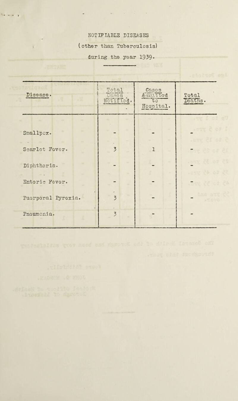 NOTIFIABLE DISEASES (other than Tuberculosis) during the year 1939* j > Disease. -1 Total Danes NotTfied. Cases • »■■■ rm A .1 V t Q'd to Hospital. Total loatTis. Smallpox. - - tm Scarlet Fever. 3 1 - Diphtheria. - - - Enteric Fever. - - - Puerperal Pyrexia. 3 - ! ■ i - Pneumonia. 3 -