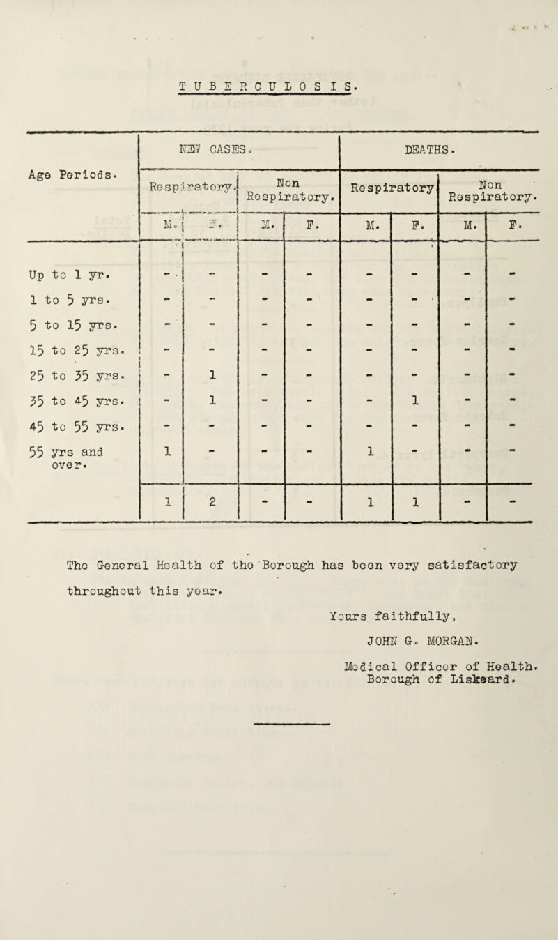 TUBERCULOS IS. NS7 CASES. DEATHS. Age Periods* Respiratory. M.{ Non Rospiratory. Respiratory Non Respiratory. M. P. M. F. M. F. Up to 1 yr. • • * 1 _ - - - - 90 1 to 5 yrs. •m - mm - - - mm 5 to 15 yrs. - - - - - - - - 15 to 25 yrs. - - mm - - - 25 to 35 yrs. — 1 1 - - - - - - 35 to 45 yrs. 1 - - - 1 - - 45 to 55 yrs. - - - - - - - - 55 yrs and over. 1 *• mm — 1 *•* 1 2 mm - 1 1 - - Tho General Health of the Borough has boon vory satisfactory throughout this yoar. Yours faithfully, JOHN Go MORGAN. Medical Officer of Health. Borough of Liskeard.