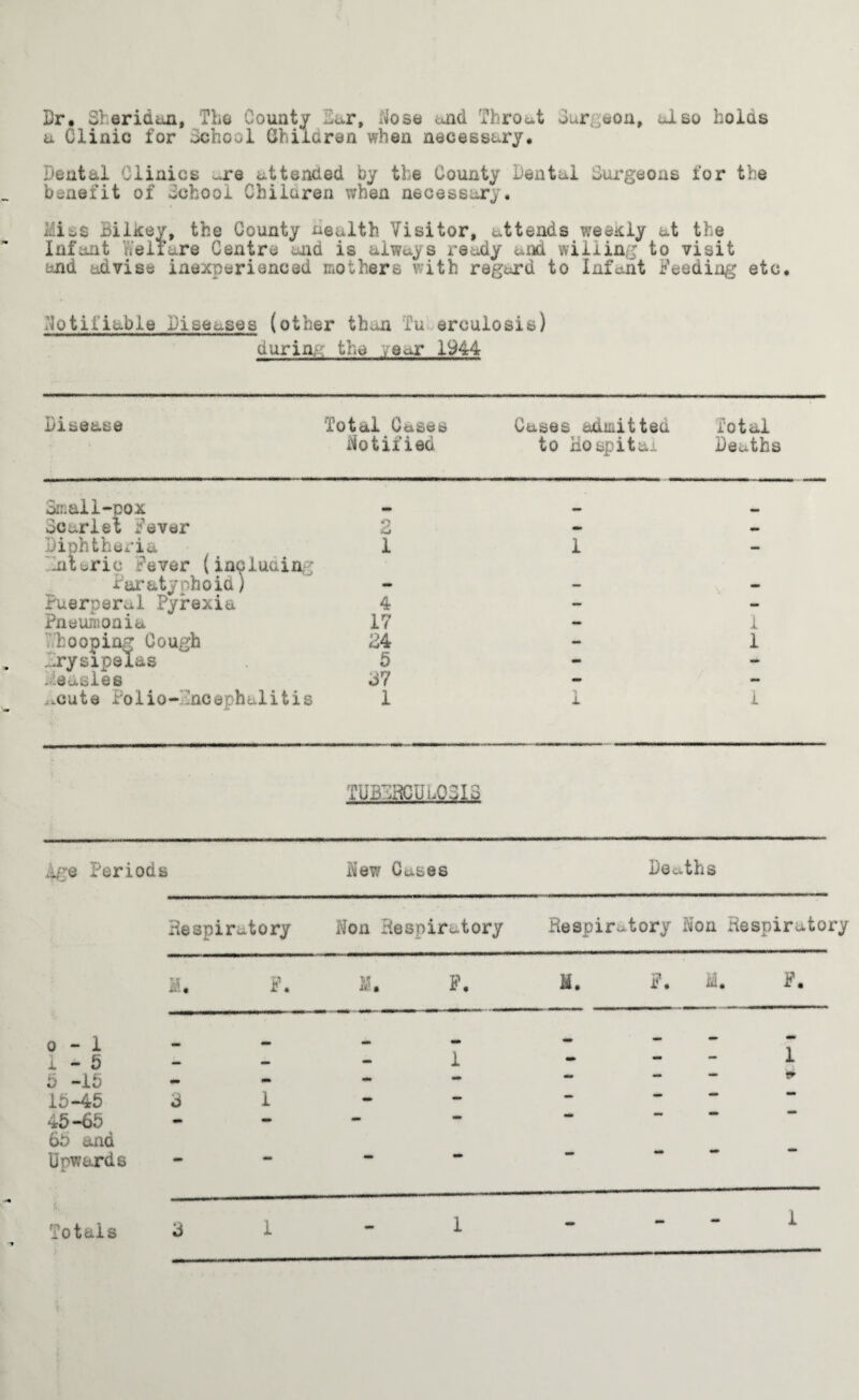 Dr, Sheridan, The County Car, Cose and Throat Car eon, also holds a Clinic for School Childran when necessary. Dental Clinics .re attended by the County Dental Surgeons for the benefit of School Children when necessary. Miss Bilkey, the County neulth Visitor, attends weekly at the Infant Welfare Centre .aid is always ready and willing to visit end advise inexperienced mothers with regard to Infant Feeding etc. Notifiable Diseases (other than Tu erculosis) durin,; the , a^r 1944 Disease Total Cases Notified Cases admitted to Hospital lot al Deaths Small-pox Scarlet Fever 2 m* — Diphtheria 1 1 — nitric Fever (including Paratynhoid) Puerperal Pyrexia 4 - - Pneumonia 17 mm i ..hooping Cough Rrysipeias 24 - 1 5 - measles 37 «* - .cute roiio- ncephalitis 1 1 1 TUBDRCUaOSIS age Periods New Cases Deaths Respiratory Non Respiratory Re s p iratory Ron Respiratoi M. F. l i [ fe5 • • i M. P. M. F. 0-1 mm •Ml «» mm mm i - 5 -» m 1 mm mm 1 5 -15 - m mm mm mm mm mm 15-45 3 1 mm mm — mm mm 45-65 • - - ** - 65 and Upwards - - - • - •* Totals 3 1 1 - - 1