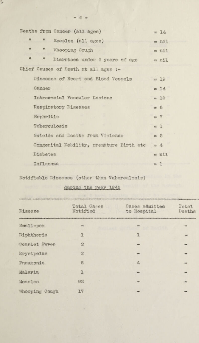 Death*? from Cancer (ell ages) w Meades (all agea) M M Vihooping Cough H ” Diarrhoea under 2 years of age Chief Causes of Death at *tl ages Diseases of Heart and Blood Vessels Cancer Intracranial Vascular Lee lone Respiratory Diseasef Hephritlc Tuberculoeis Suicide and e? thr from Violence Congenital Bel-ill ty, premature Birth etc Diabetes Influenza * 14 ® nil *s nil » nil ss 19 a 14 « 10 sc 6 « 7 « 1 « 2 ss 4 « nil W 1 Notifiable Diseases (other than Tuberculosis) during the year 1945 Total Ca; os Cases acftmltted Total Disease Notified to Hospital Deaths Small-pox Diphtheria Scarlet Fever Erysipelas Pneumonia Malaria Measles whooping Cough 1 2 2 8 1 92 17 1 4