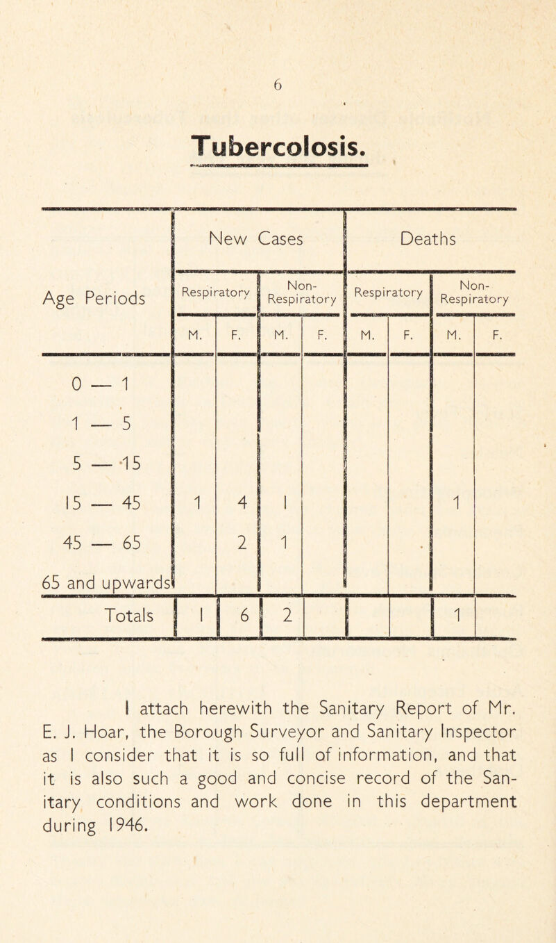 Tubercolosis. Age Periods New Cases Deaths Respiratory Non- Respiratory Respiratory Non- Respiratory M. F. M. F. M. F. M. F. 0 — 1 1—5 5 — -15 15 — 45 45 — 65 65 and upwards' 1 4 2 i i i Totals i 6 ! 2 1 I attach herewith the Sanitary Report of Mr. E. J. Hoar, the Borough Surveyor and Sanitary Inspector as I consider that it is so full of information, and that it is also such a good and concise record of the San¬ itary conditions and work done in this department during 1946.