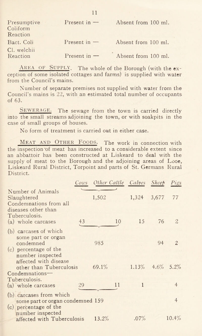 Presumptive Present in — Absent from 100 mL Coliform Reaction Bact. Coli Present in — Absent from 100 ml. Cl. welchii Reaction Present in — Absent from 100 ml. Area of Supply, The whole of the Borough (with the ex¬ ception of some isolated cottages and farms) is supplied with water from the Council’s mains. Number of separate premises not supplied with water from the Council’s mains is 22, with an estimated total number of occupants of 63. Sewerage. The sewage from the town is carried directly into the small streams adjoining the town, or with soakpits in the case of small groups of houses. No form of treatment is carried out in either case. Meat and Other Foods. The work in connection with the inspection *of meat has increased to a considerable extent since an abbattoir has been constructed at Liskeard to deal with the supply of meat to the Borough and the adjoining areas of Looe, Liskeard Rural District, Torpoint and parts of St. Germans Rural District. Number of Animals C OIL'S V- Other Cattle Calves Sheet> Pigs Slaughtered Condemnations from all 1,502 1,324 3,677 77 diseases other than Tuberculosis. (a) whole carcases 43 10 15 76 2 (b) carcases of which some part or organ condemned 985 94 2 (c) percentage of the number inspected affected with disease other than Tuberculosis 69.1% 1.13% 4.6% 5.2% Condemnations— Tuberculosis. (a) whole carcases 29 V. 11 1 4 (b) carcases from which some part or organ condemned 159 4 (c) percentage of the number inspected affected with Tuberculosis 13.2% .07% 10.4%